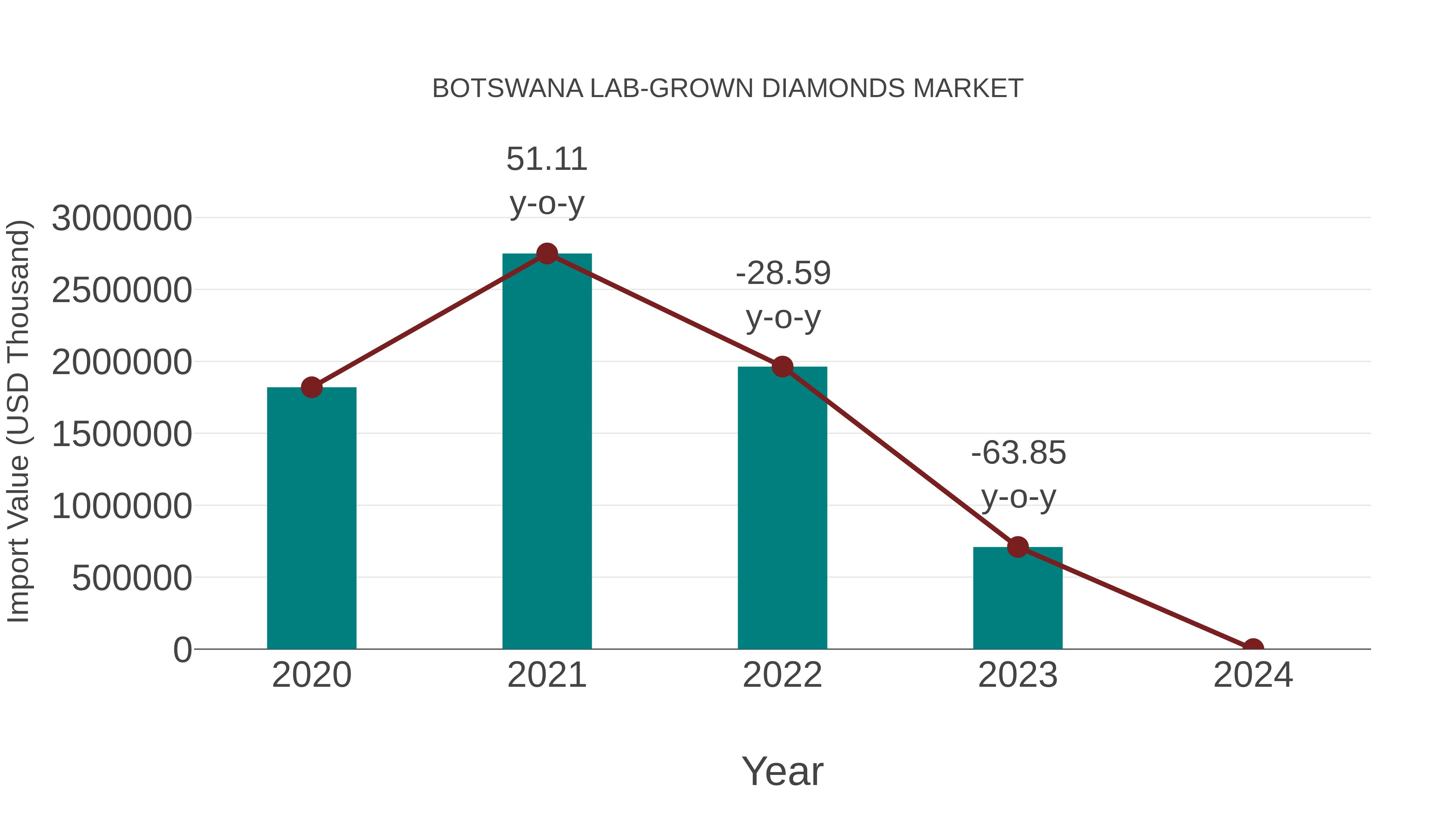 Botswana Lab-grown Diamonds Market: Import Trend Analysis
