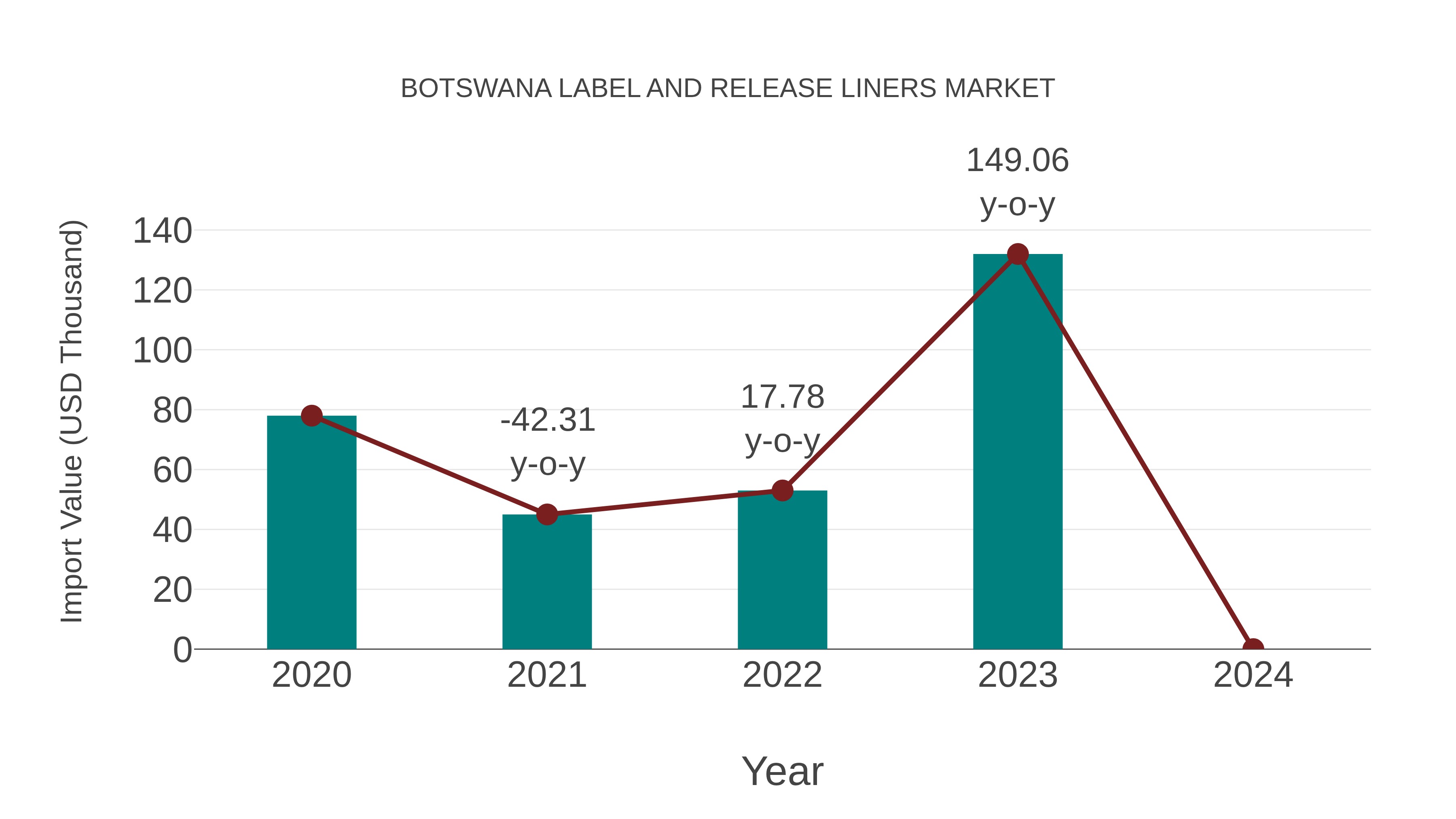  Botswana Label and Release Liners Market: Import Trend Analysis
