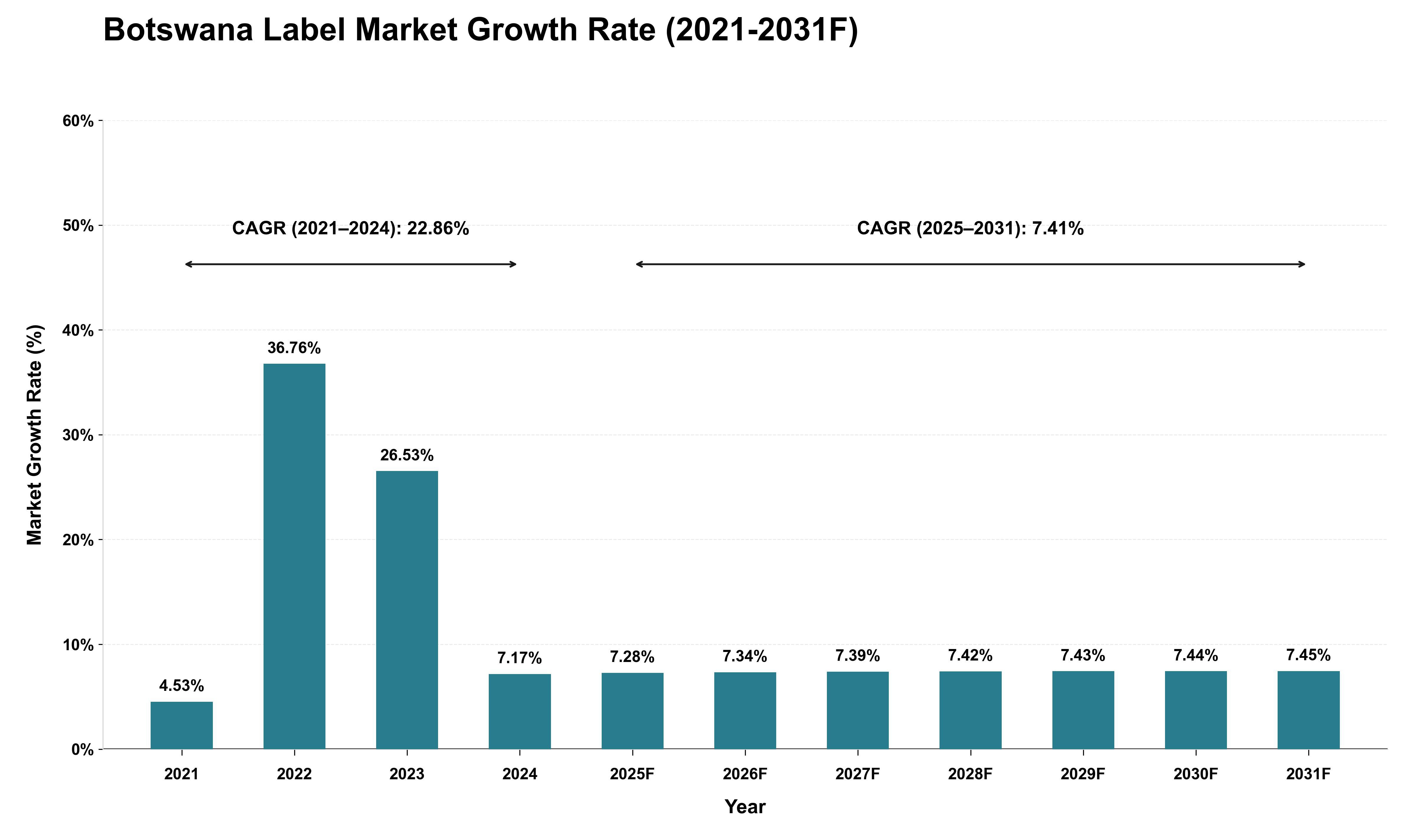 Botswana Label Market Growth Rate Analysis (2021 - 2031)