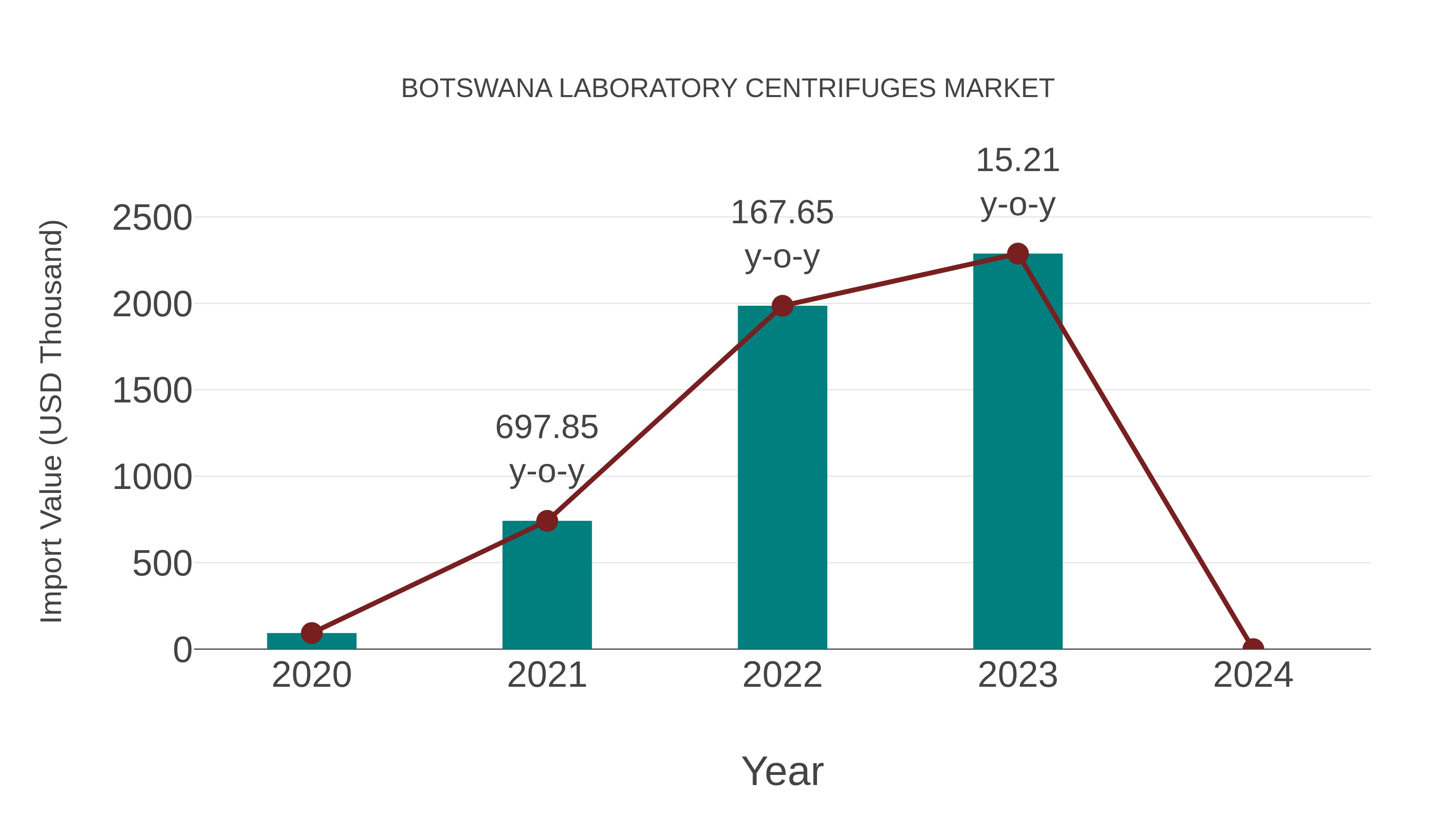  Botswana Laboratory Centrifuges Market: Import Trend Analysis