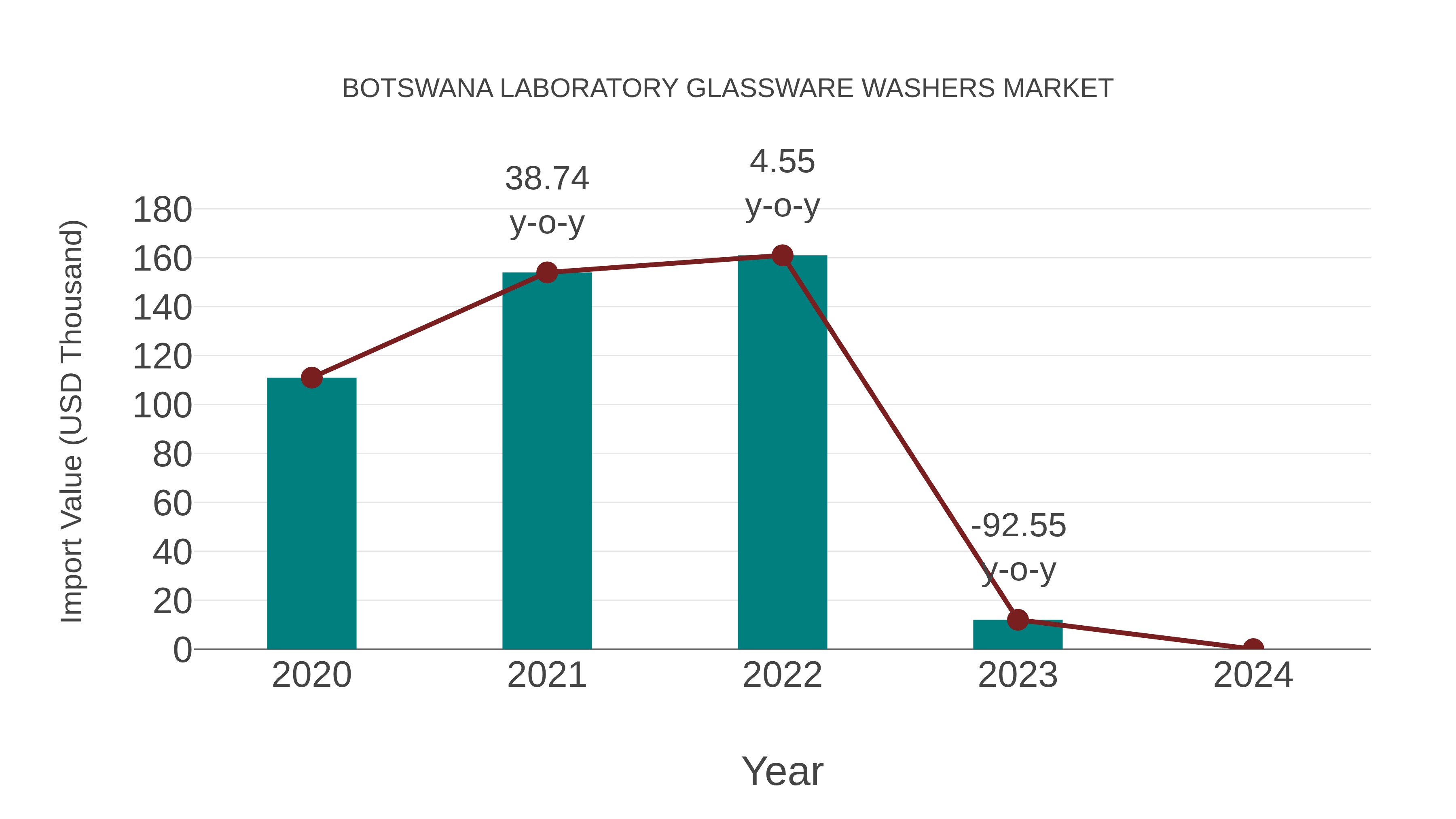  Botswana Laboratory Glassware Washers Market: Import Trend Analysis