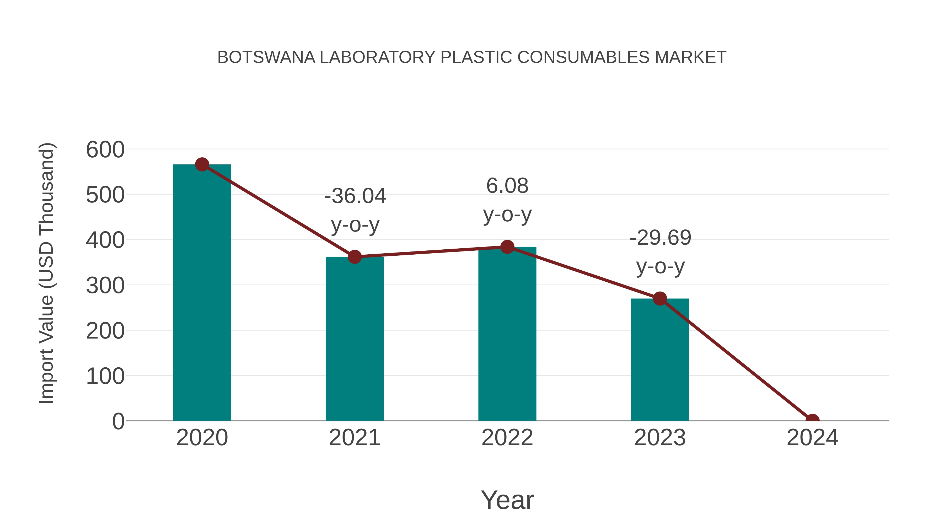  Botswana Laboratory Plastic Consumables Market: Import Trend Analysis