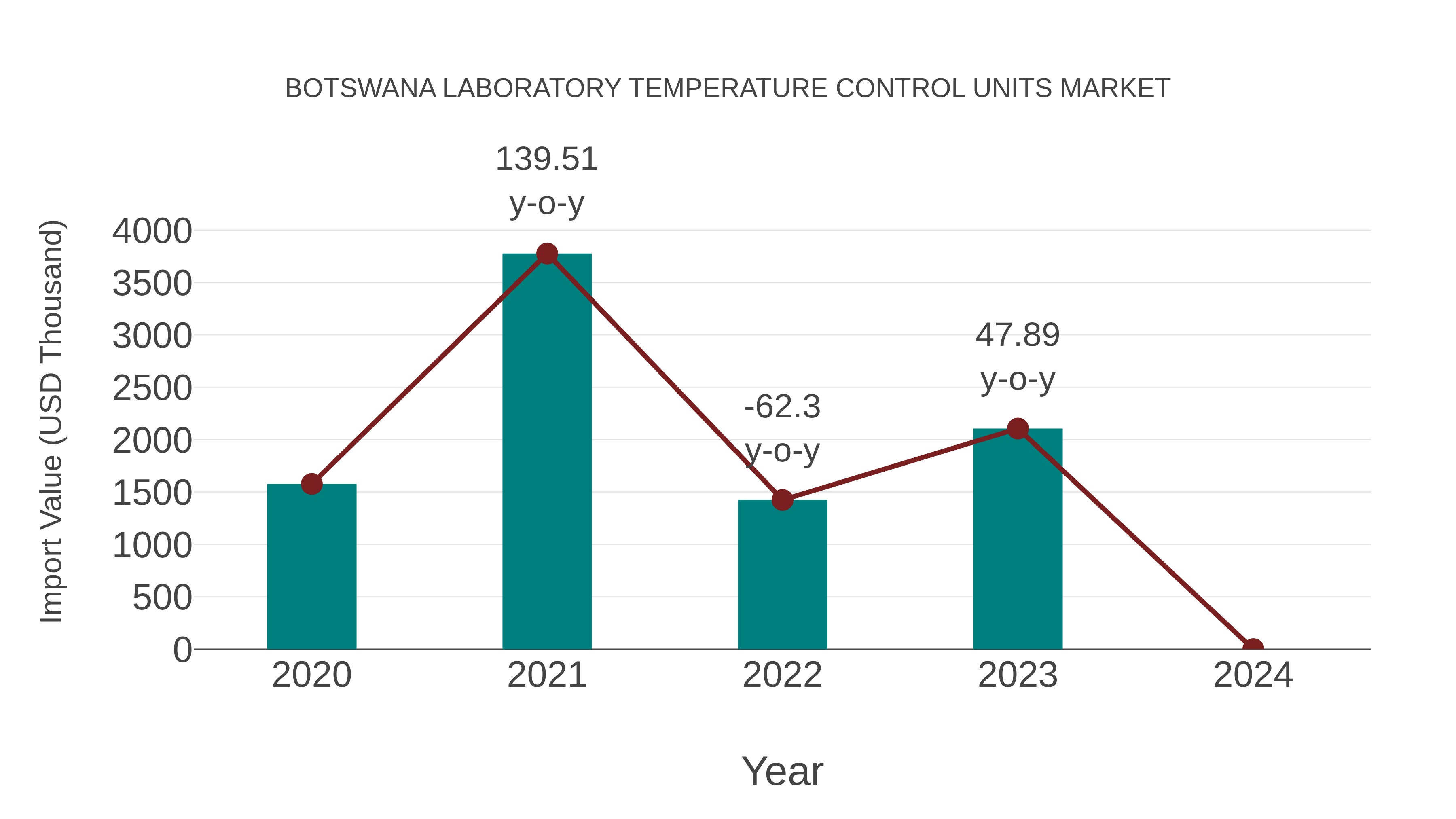  Botswana Laboratory Temperature Control Units Market: Import Trend Analysis