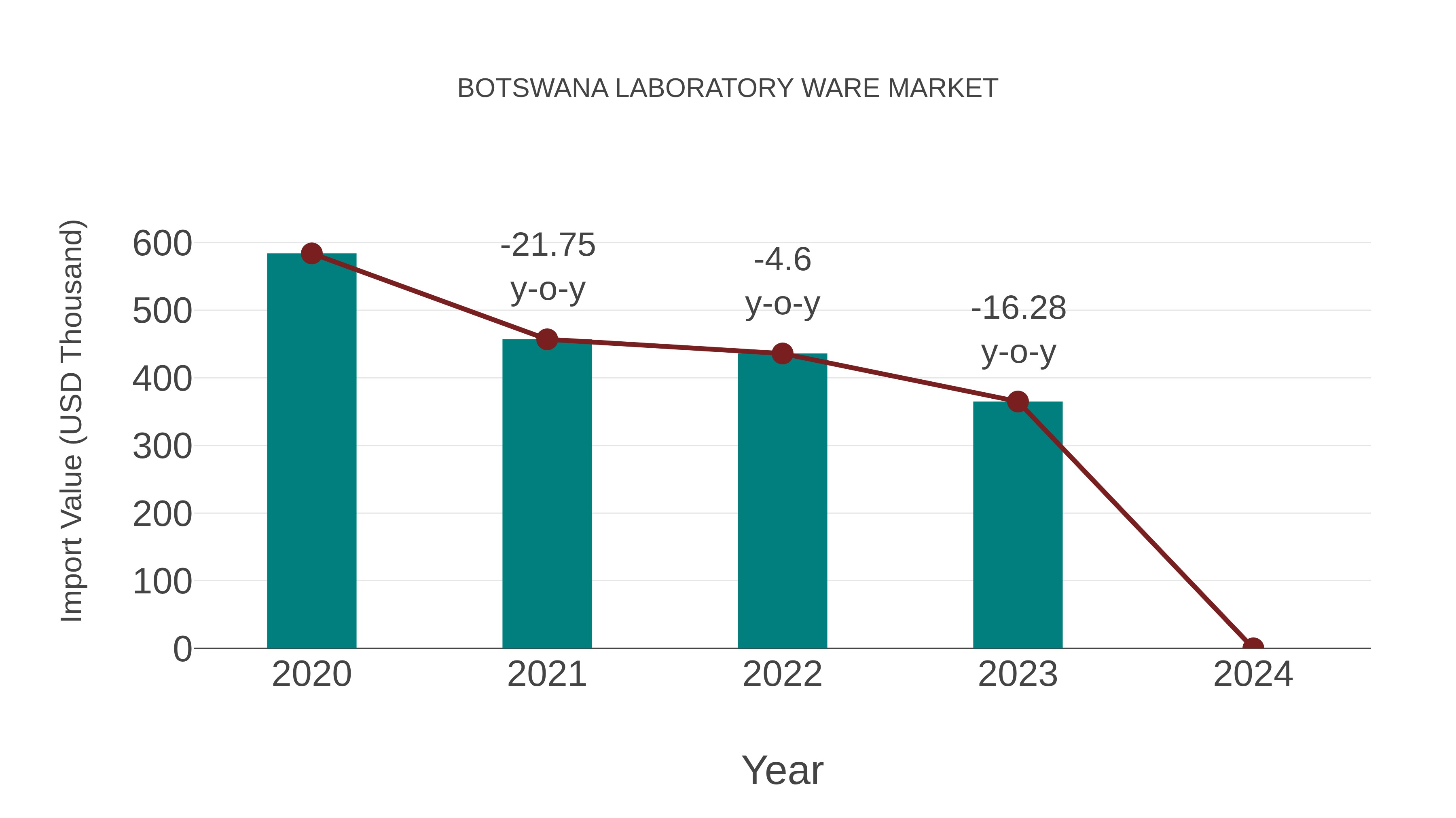 Botswana Laboratory Ware Market: Import Trend Analysis
