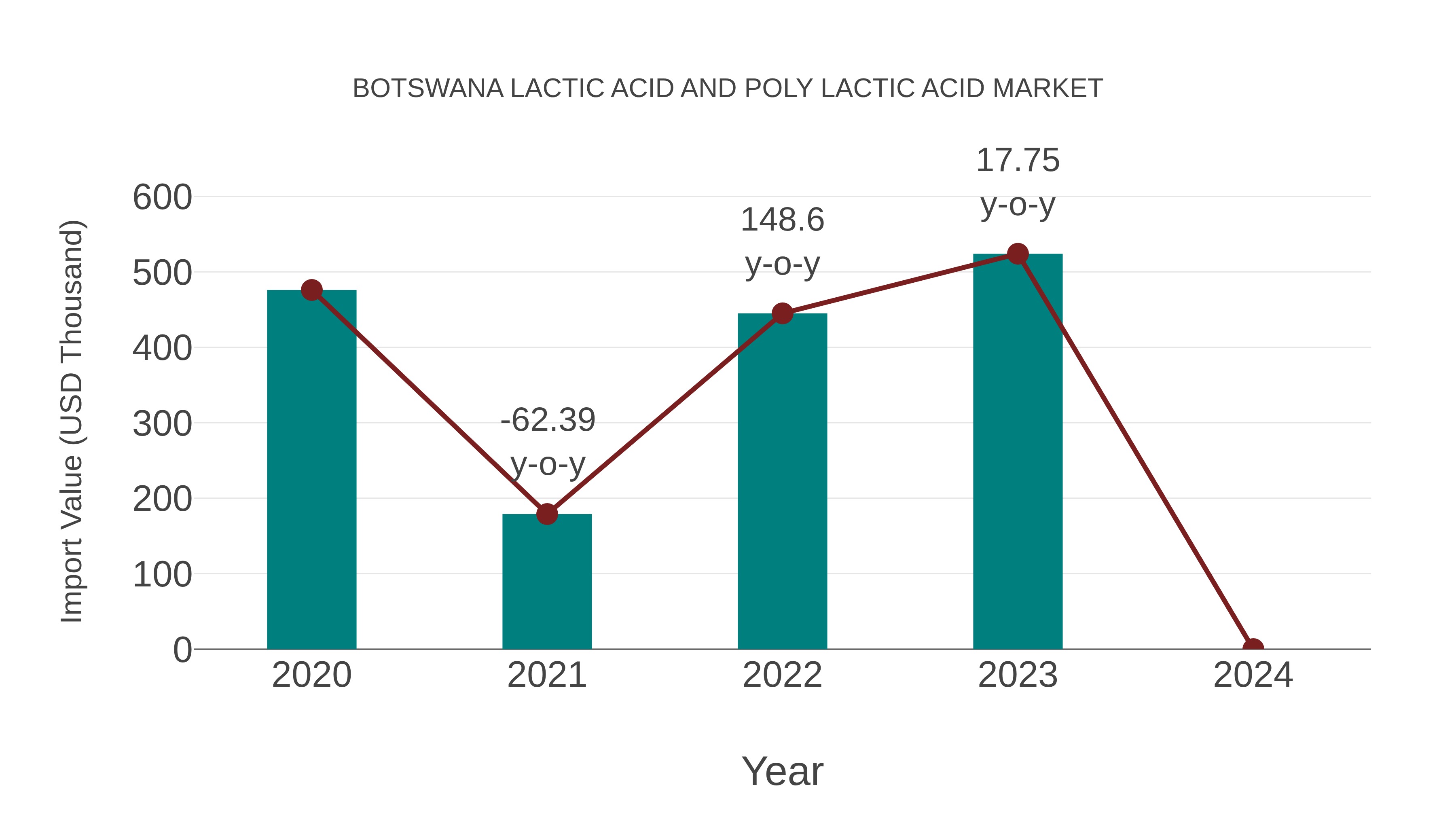 Botswana Lactic Acid and Poly Lactic Acid Market: Import Trend Analysis