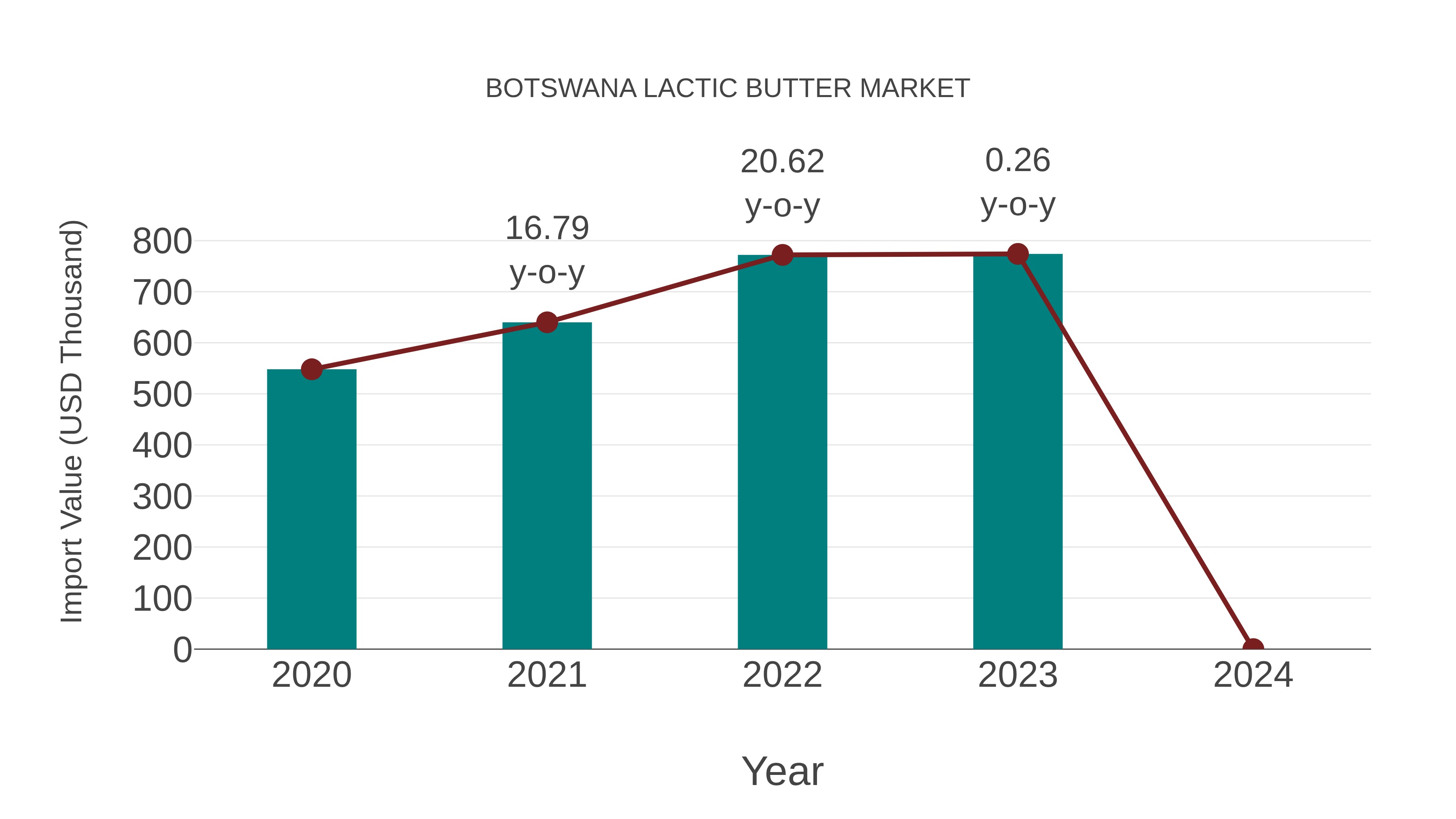  Botswana Lactic Butter Market: Import Trend Analysis