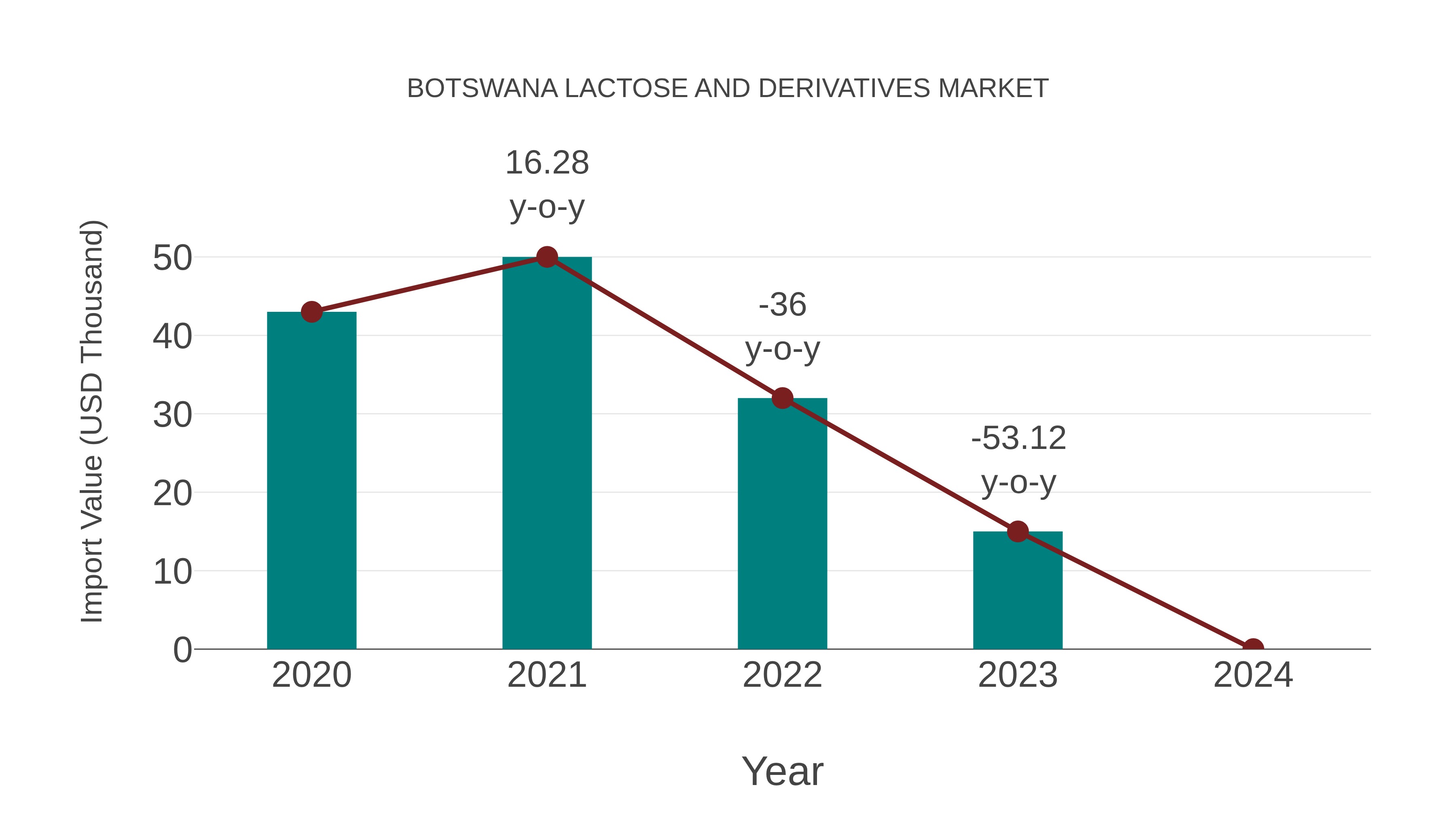  Botswana Lactose and Derivatives Market: Import Trend Analysis