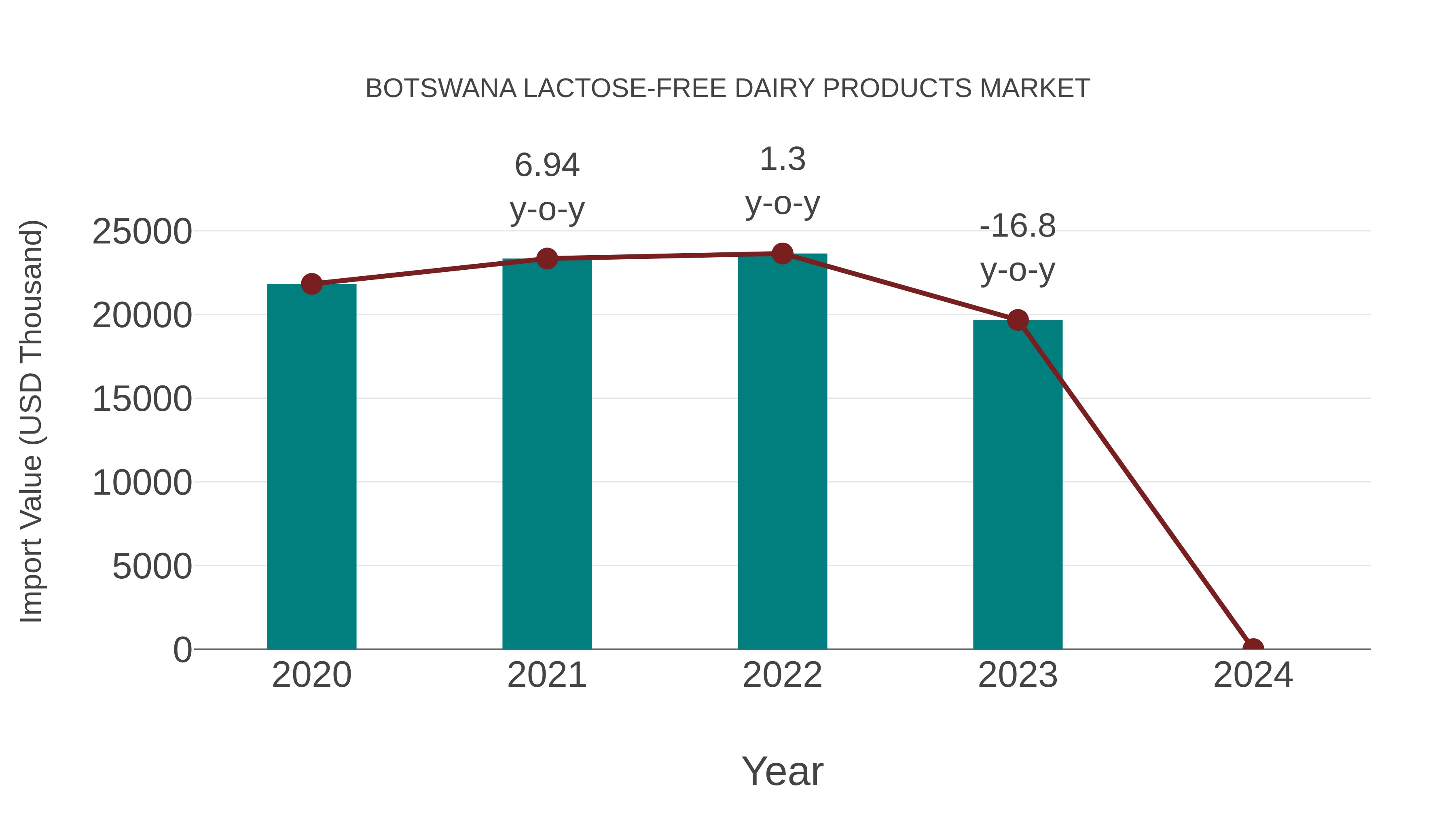 Botswana Lactose-free Dairy Products Market: Import Trend Analysis