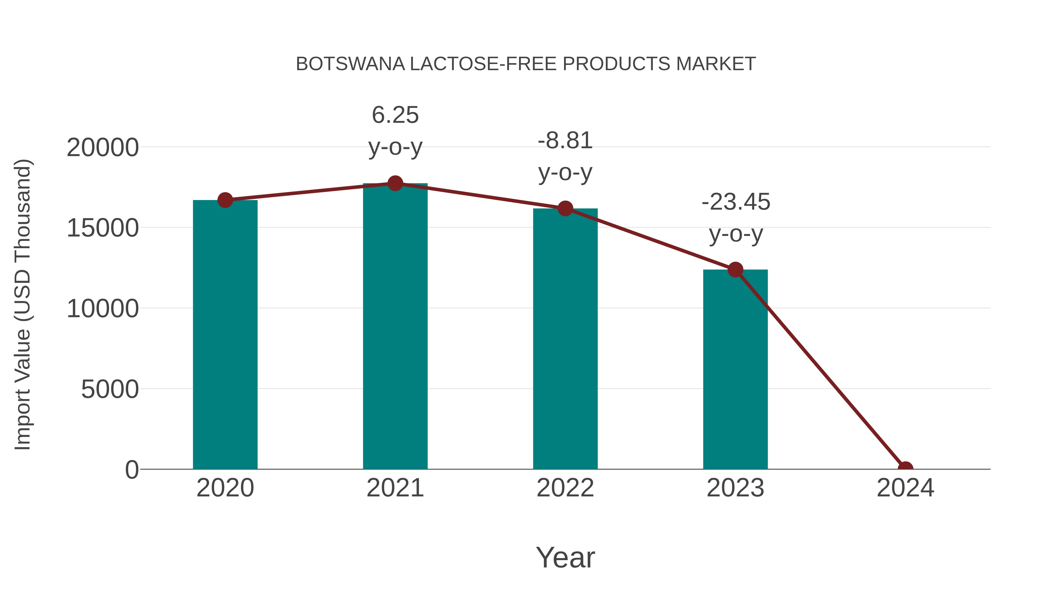  Botswana Lactose-free Products Market: Import Trend Analysis