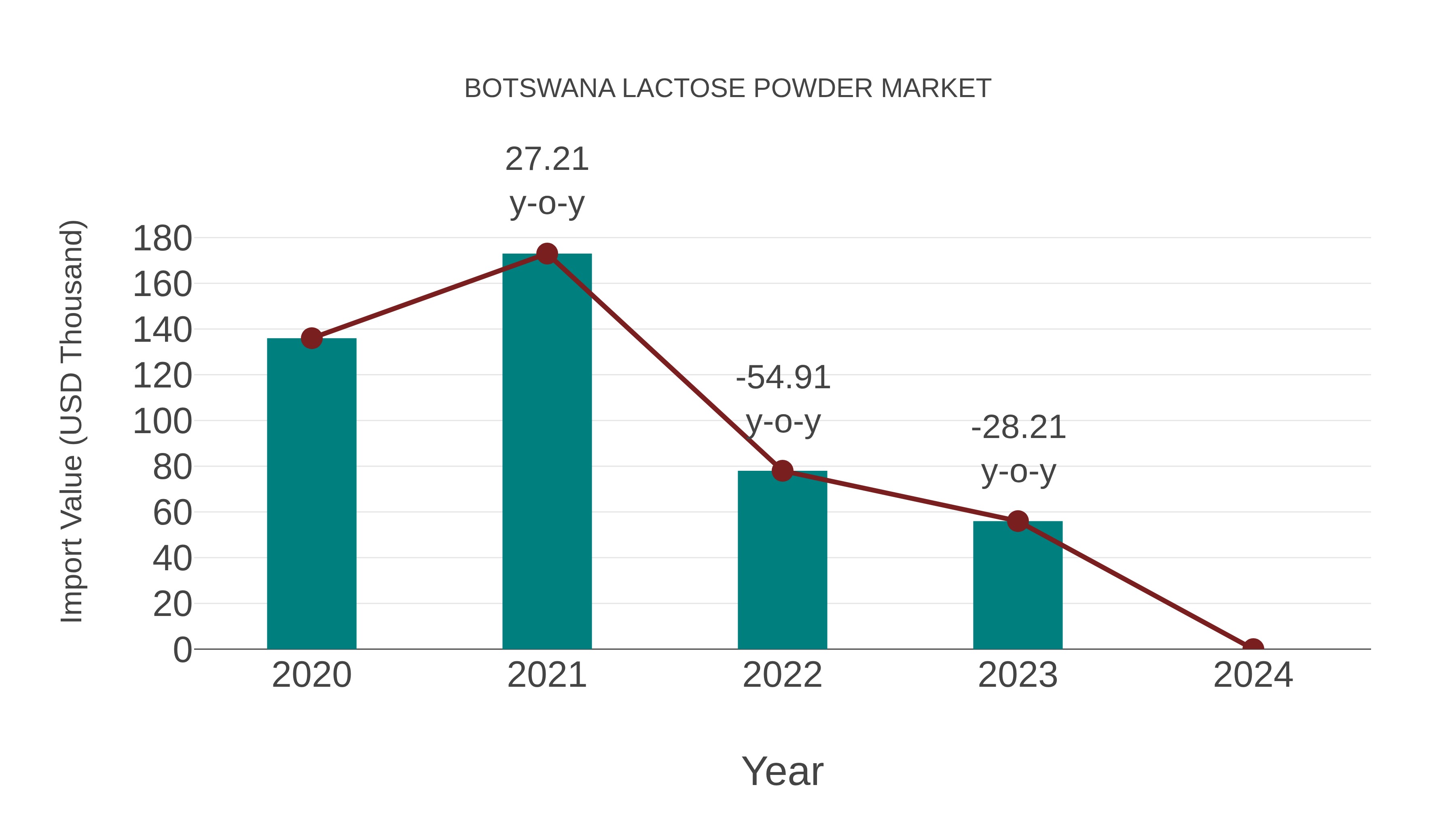 Botswana Lactose Powder Market: Import Trend Analysis