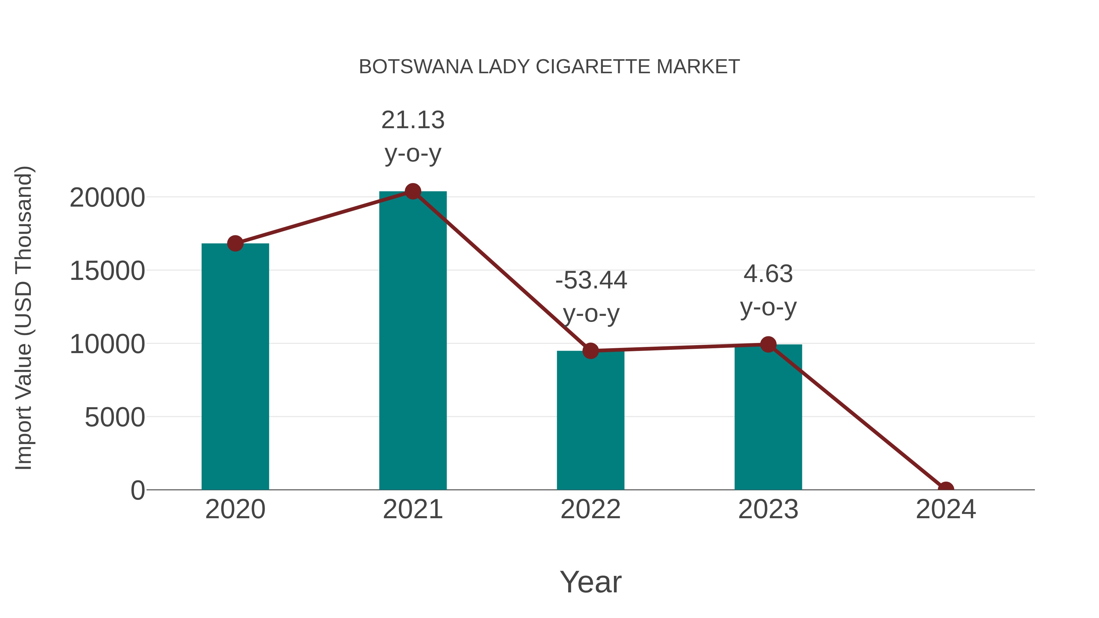  Botswana Lady Cigarette Market: Import Trend Analysis