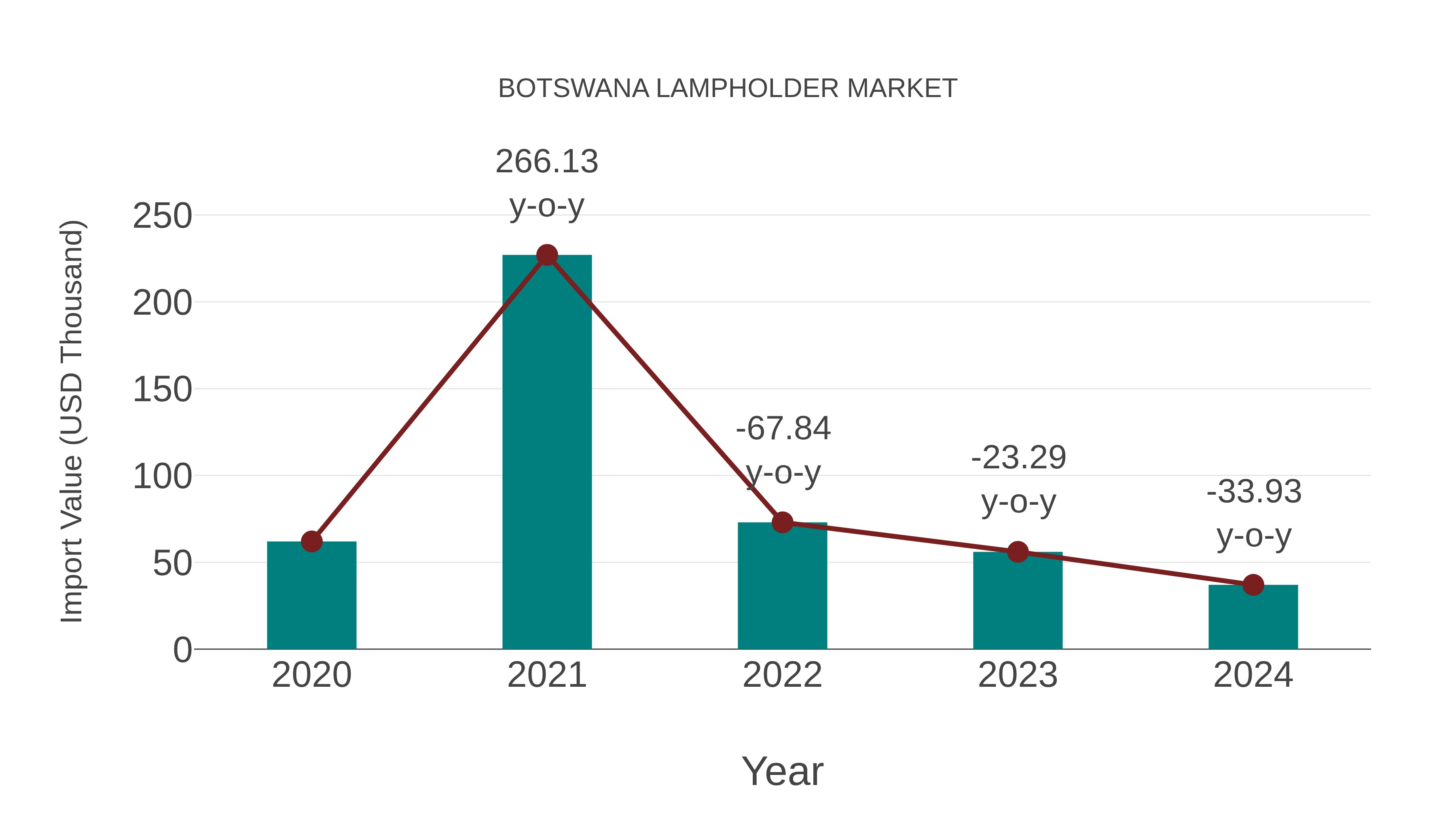 Botswana Lampholder Market: Import Trend Analysis