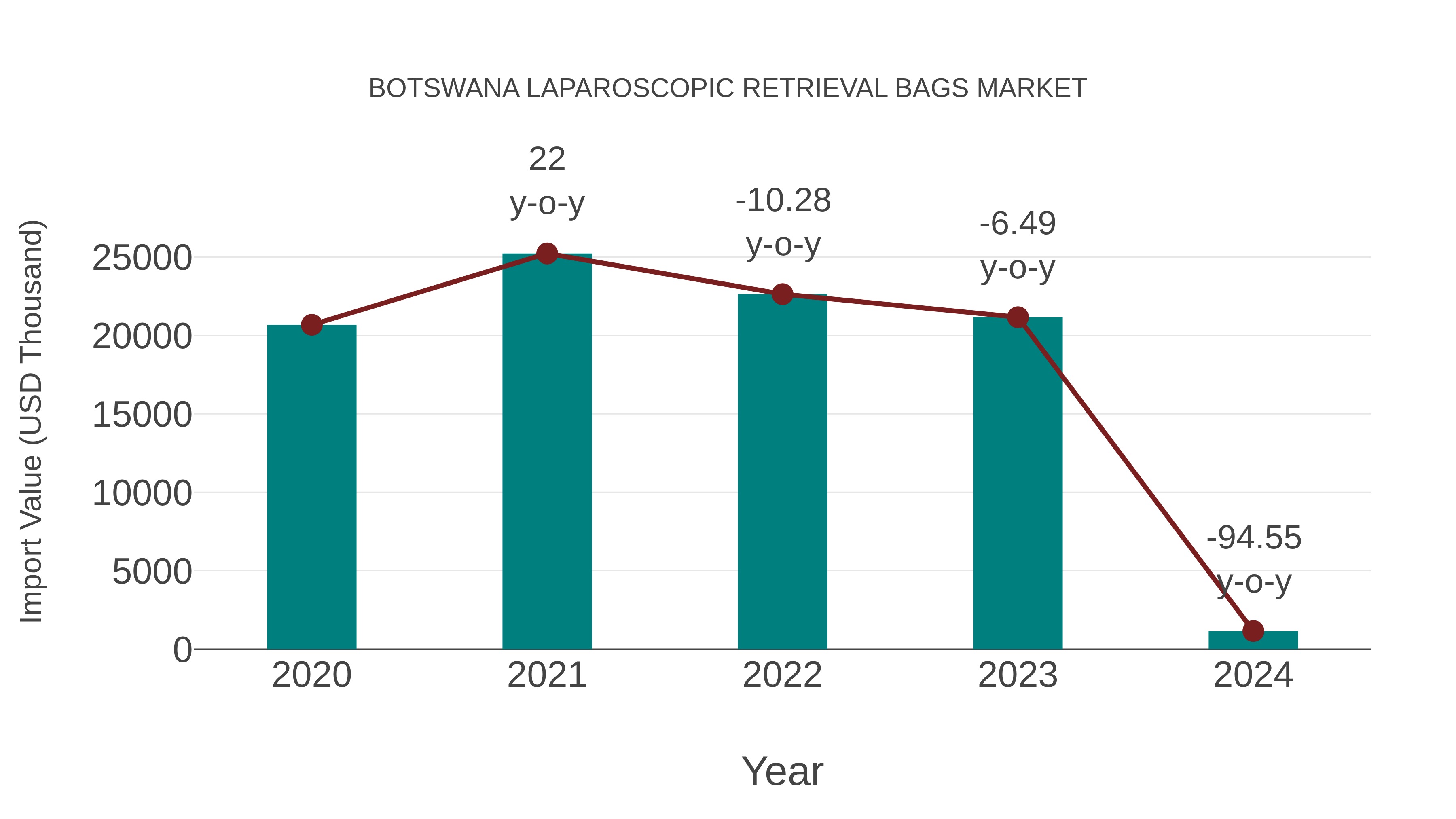  Botswana Laparoscopic Retrieval Bags Market: Import Trend Analysis