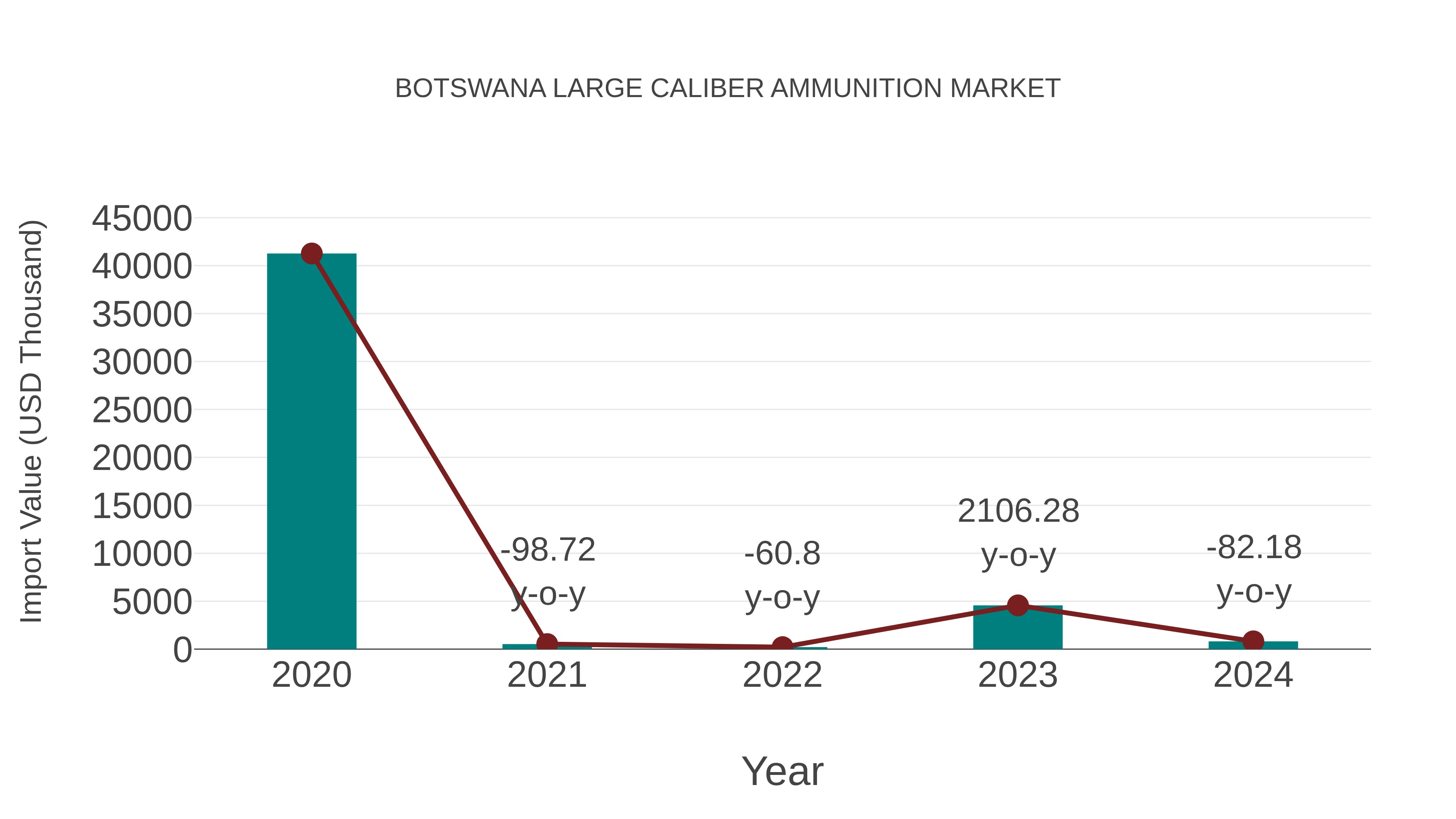  Botswana Large Caliber Ammunition Market: Import Trend Analysis