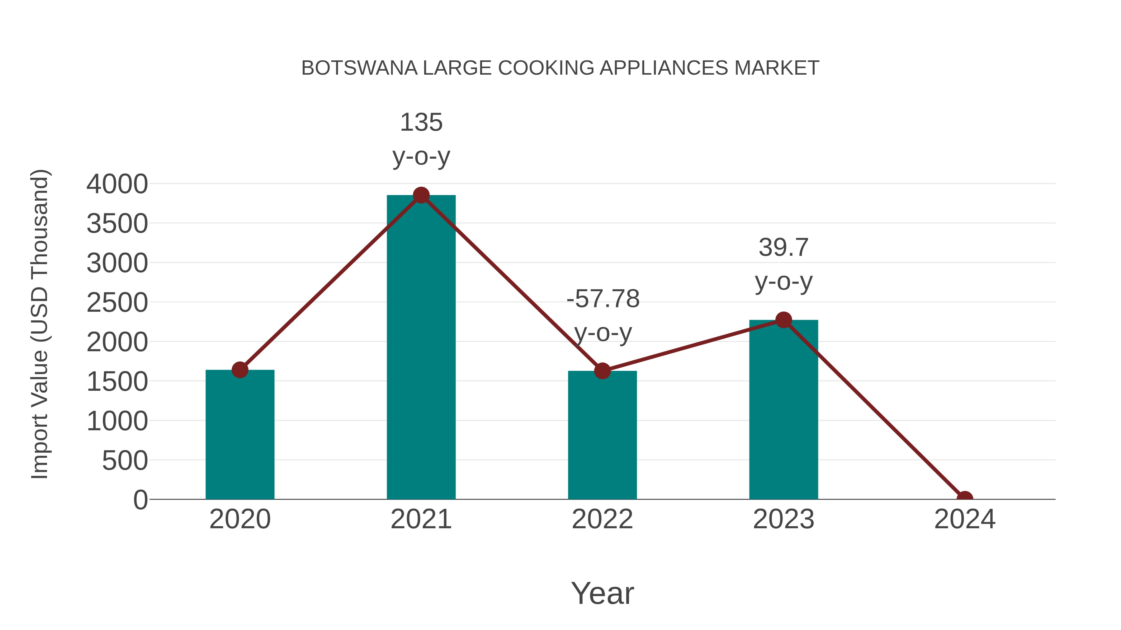  Botswana Large Cooking Appliances Market: Import Trend Analysis