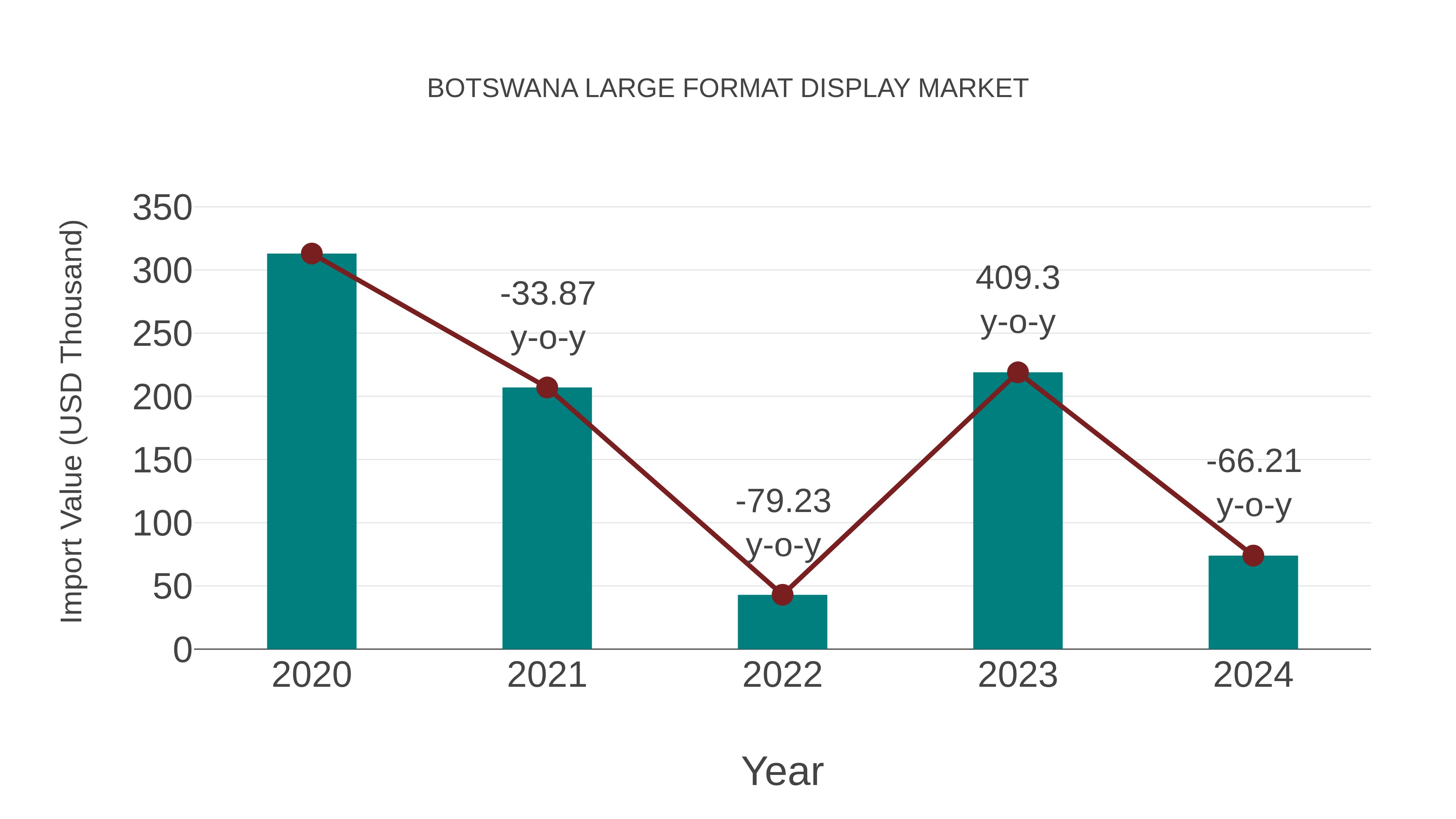  Botswana Large Format Display Market: Import Trend Analysis