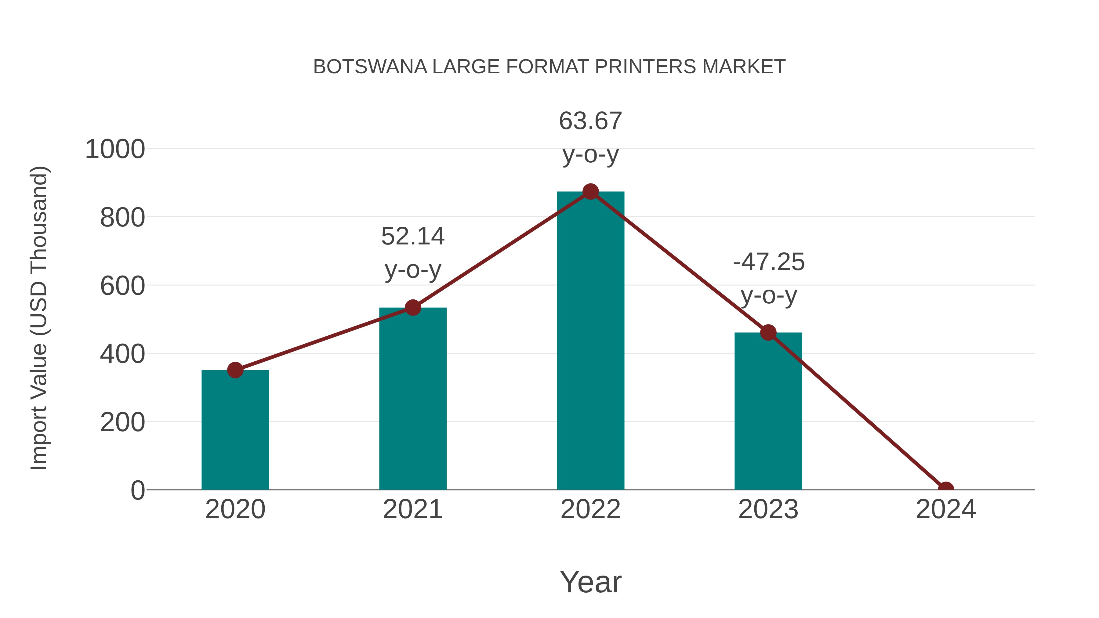  Botswana Large Format Printers Market: Import Trend Analysis