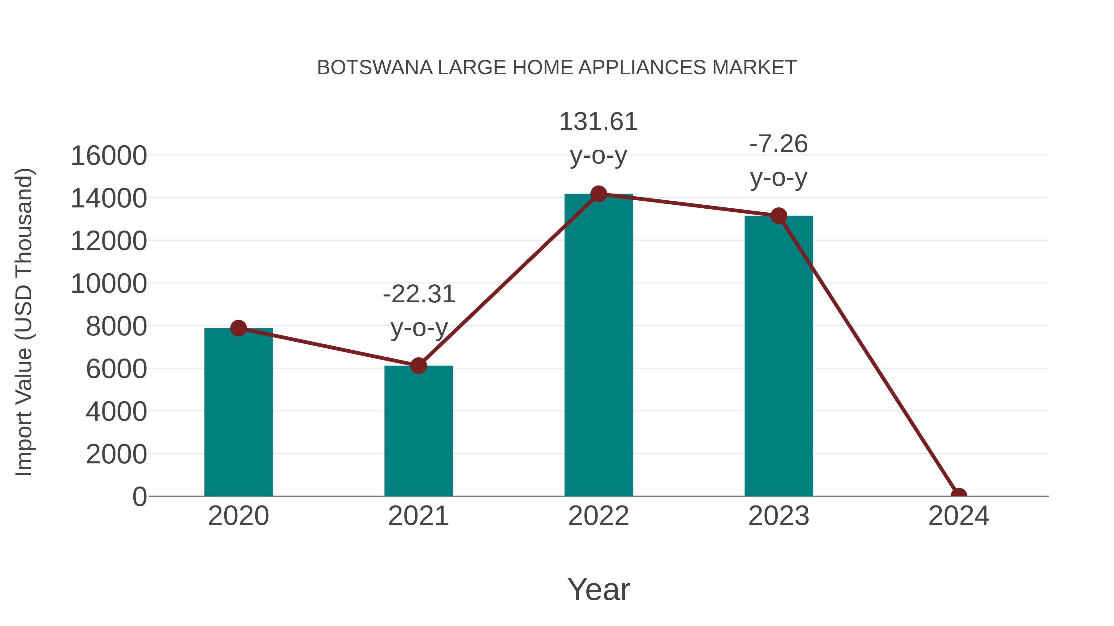 Botswana Large Home Appliances Market: Import Trend Analysis