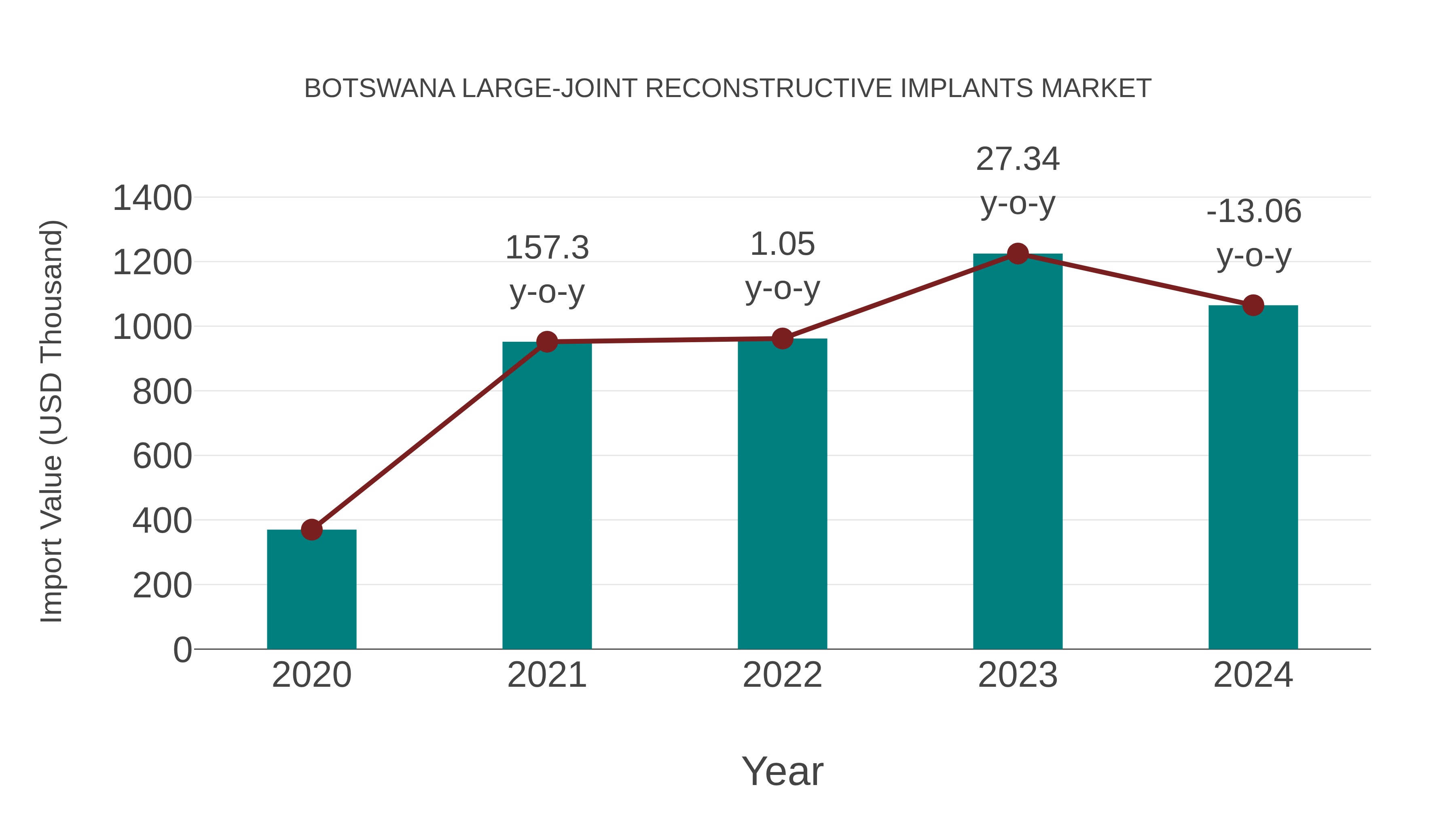  Botswana Large-joint Reconstructive Implants Market: Import Trend Analysis
