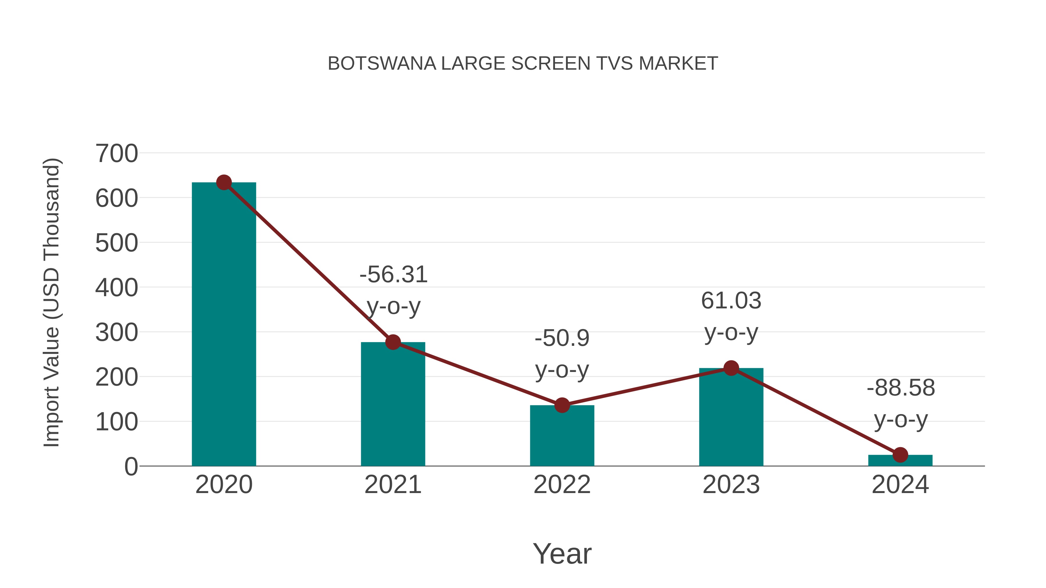 Botswana Large Screen Tvs Market: Import Trend Analysis