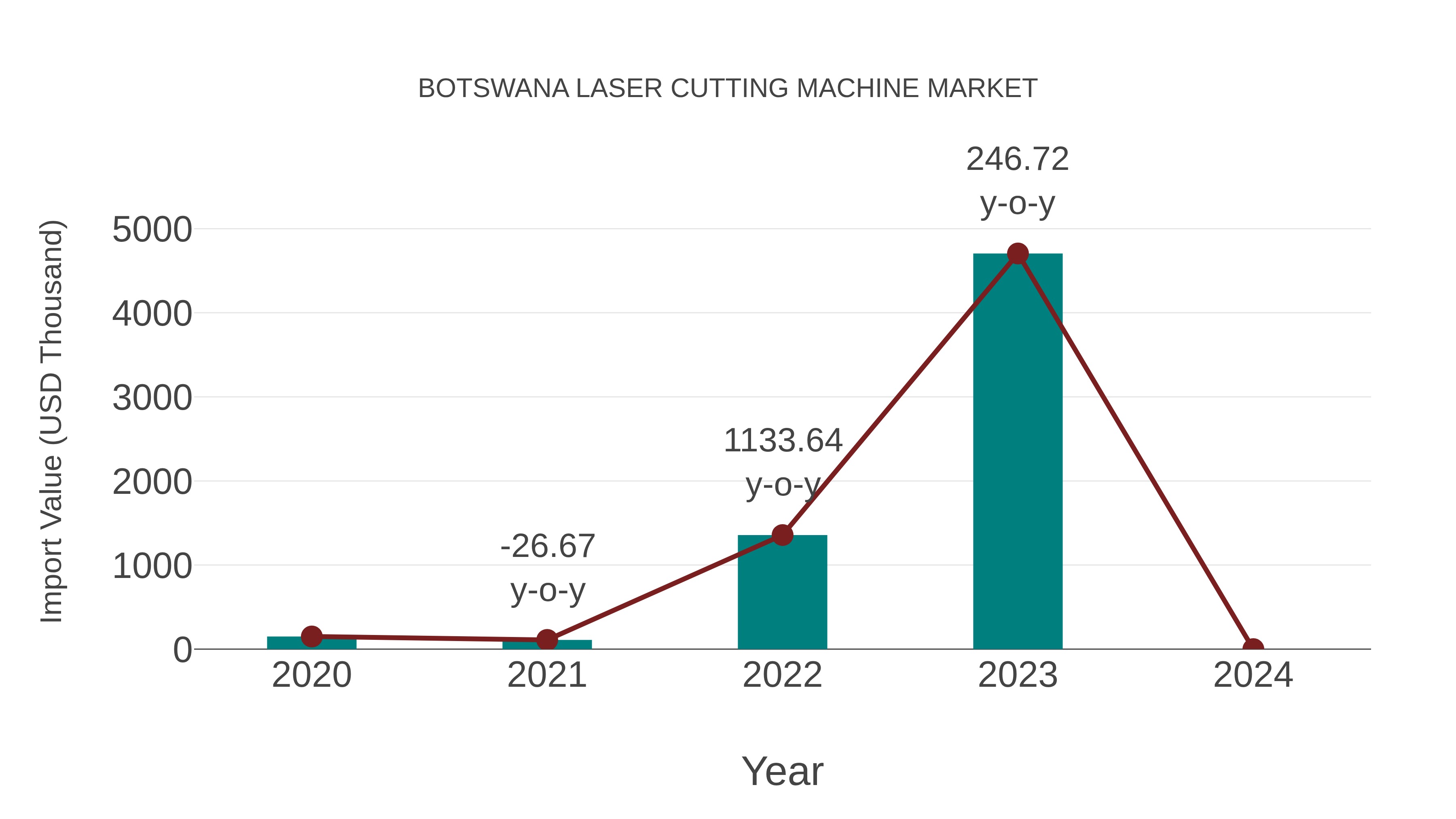  Botswana Laser Cutting Machine Market: Import Trend Analysis