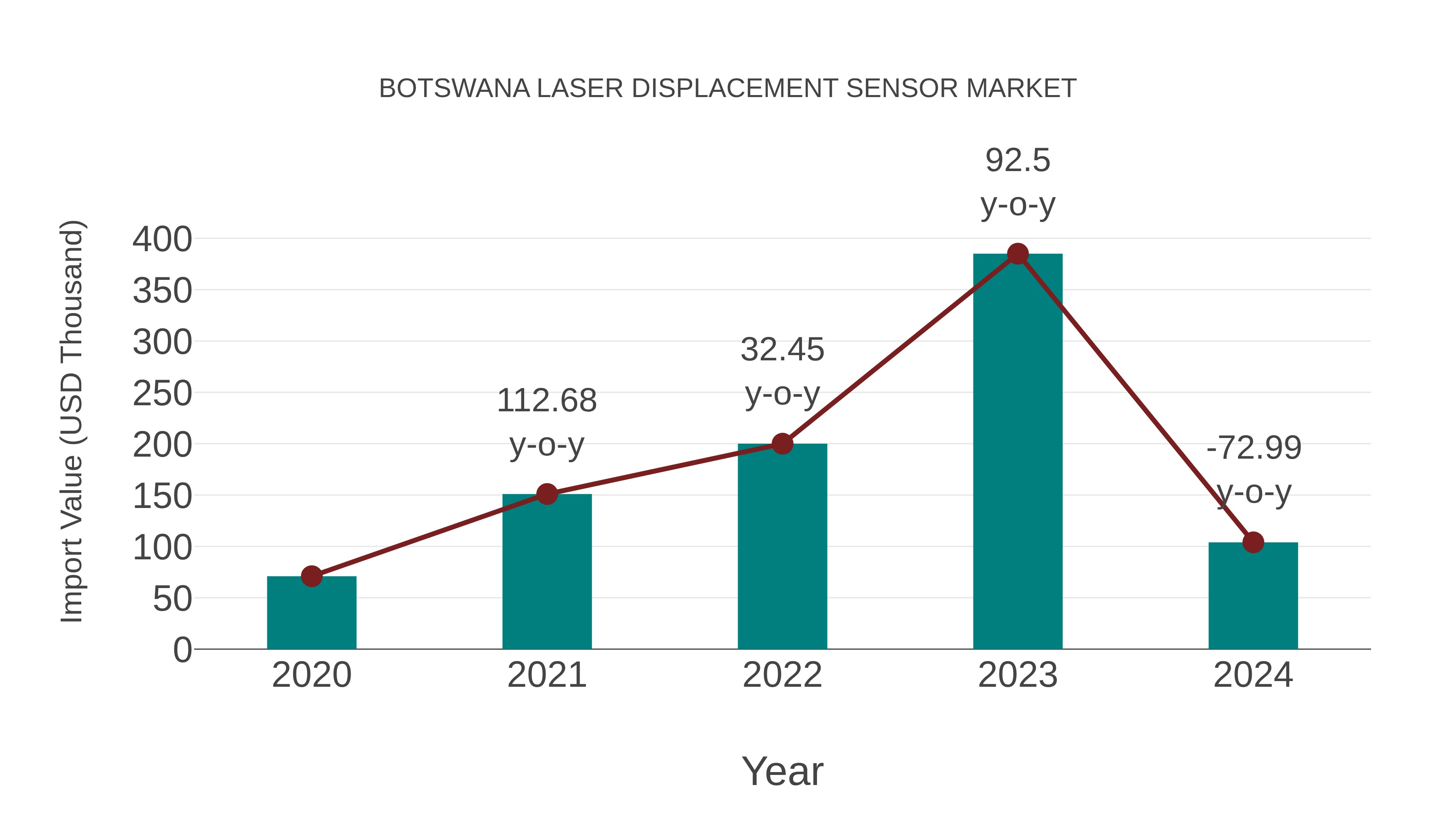 Botswana Laser Displacement Sensor Market: Import Trend Analysis
