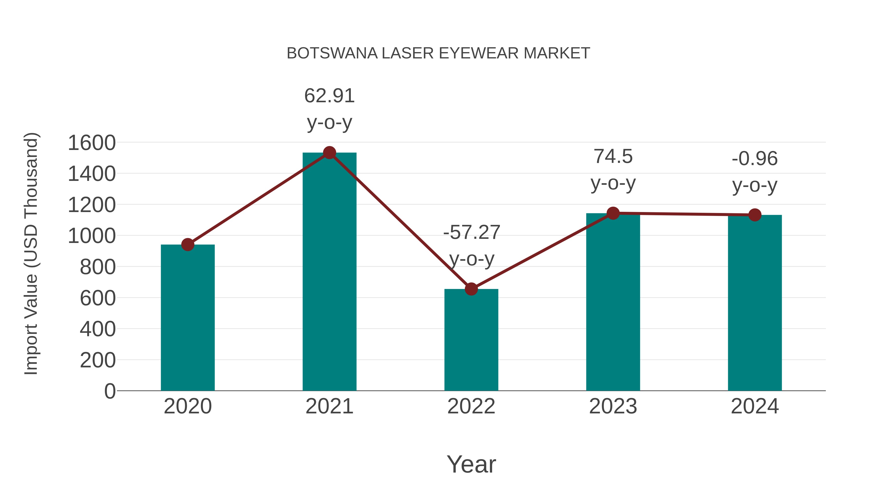  Botswana Laser Eyewear Market: Import Trend Analysis