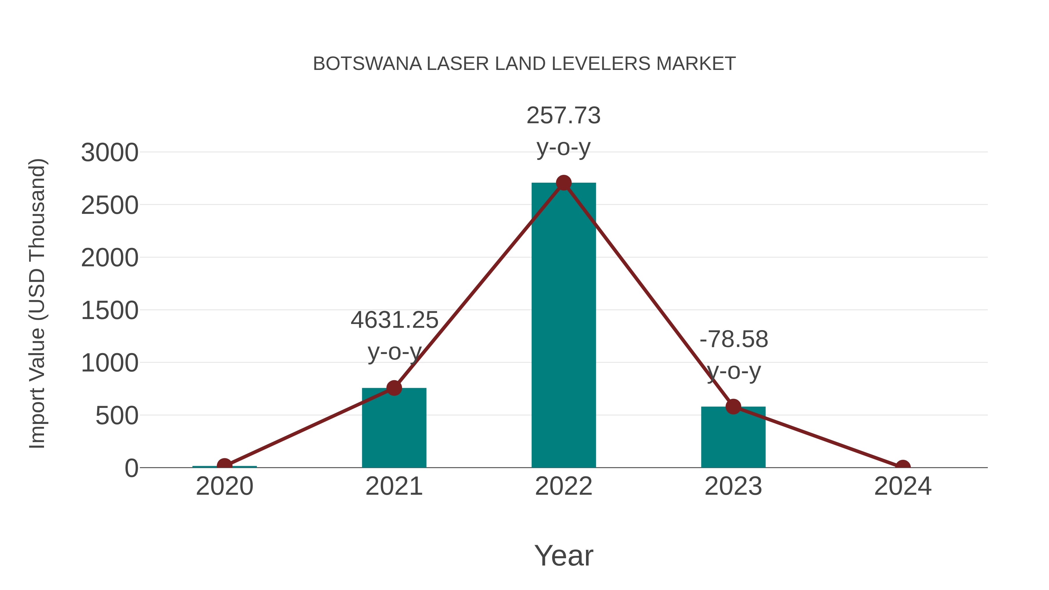 Botswana Laser Land Levelers Market: Import Trend Analysis