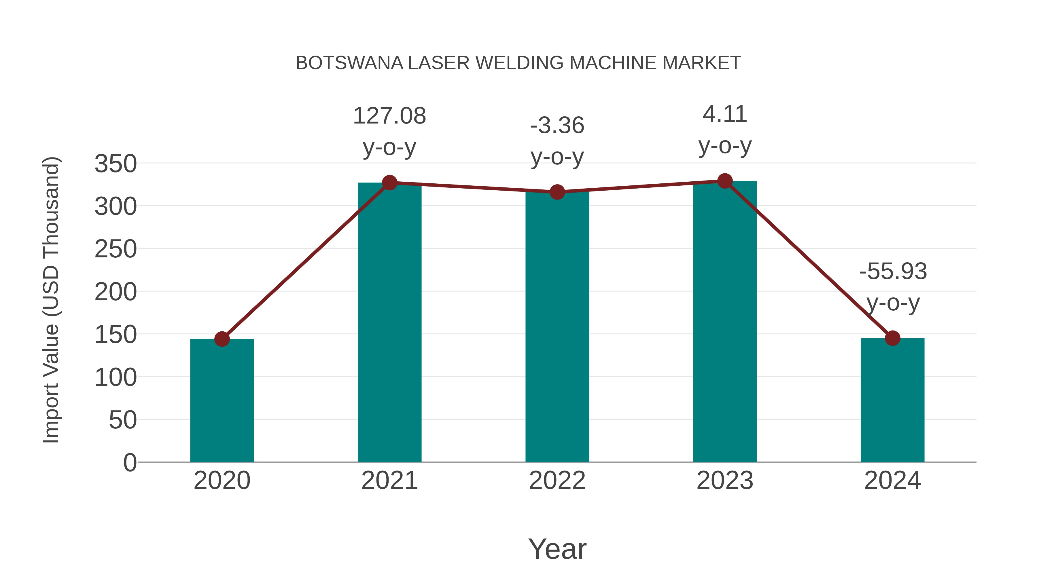  Botswana Laser Welding Machine Market: Import Trend Analysis