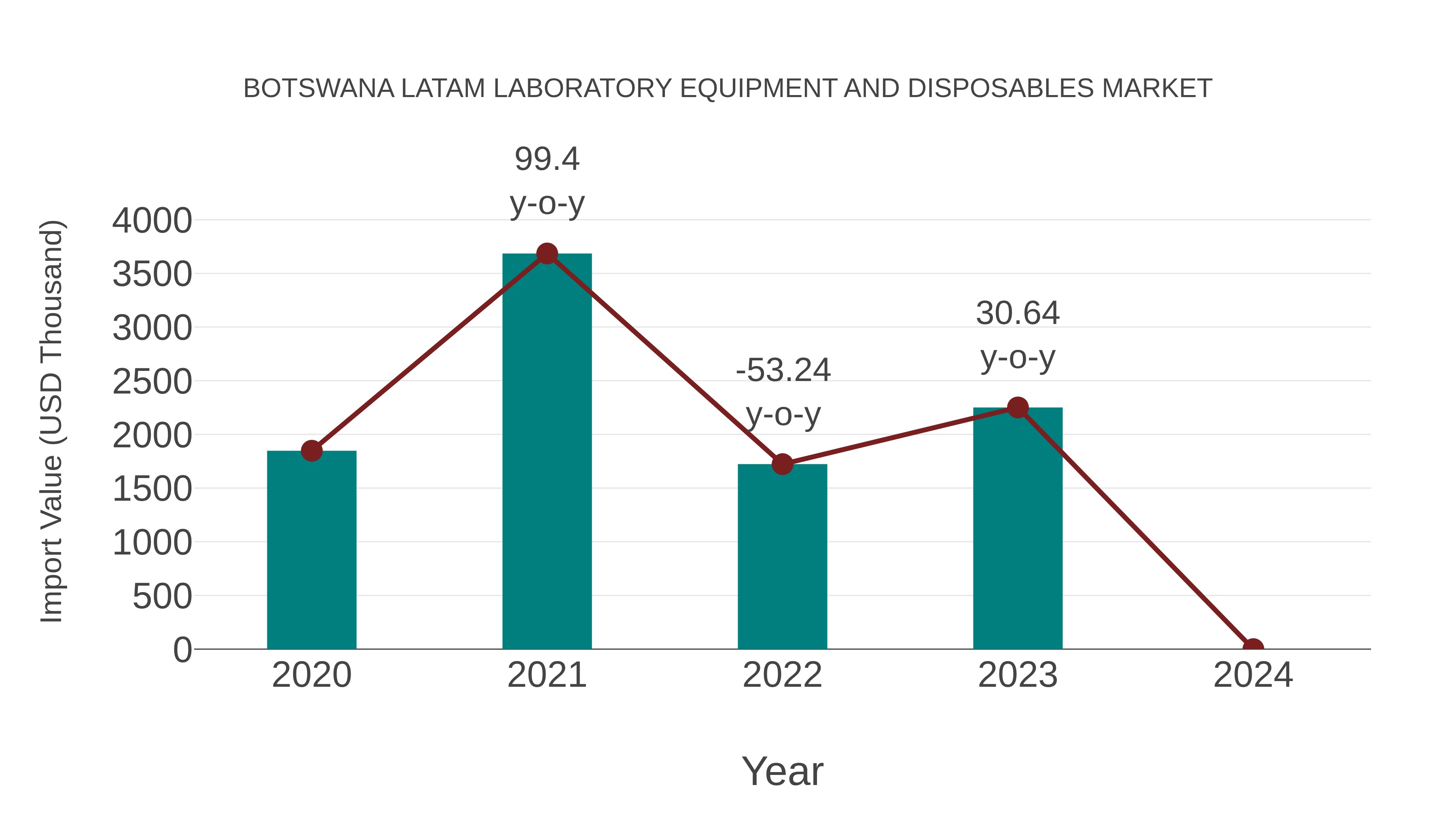  Botswana Latam Laboratory Equipment and Disposables Market: Import Trend Analysis