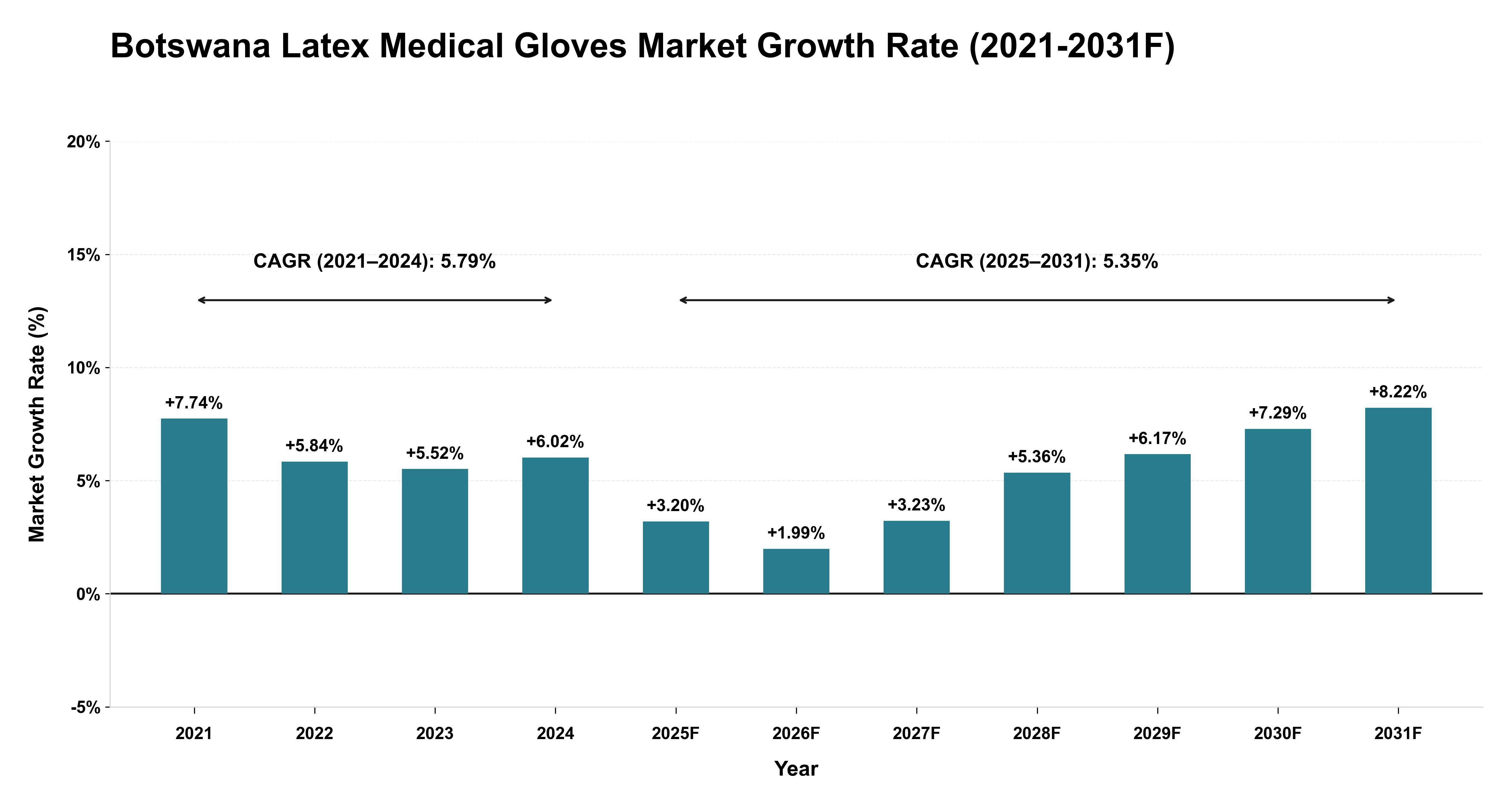 Botswana Latex Medical Gloves Market Year-wise Growth Rate (2021-2031F)