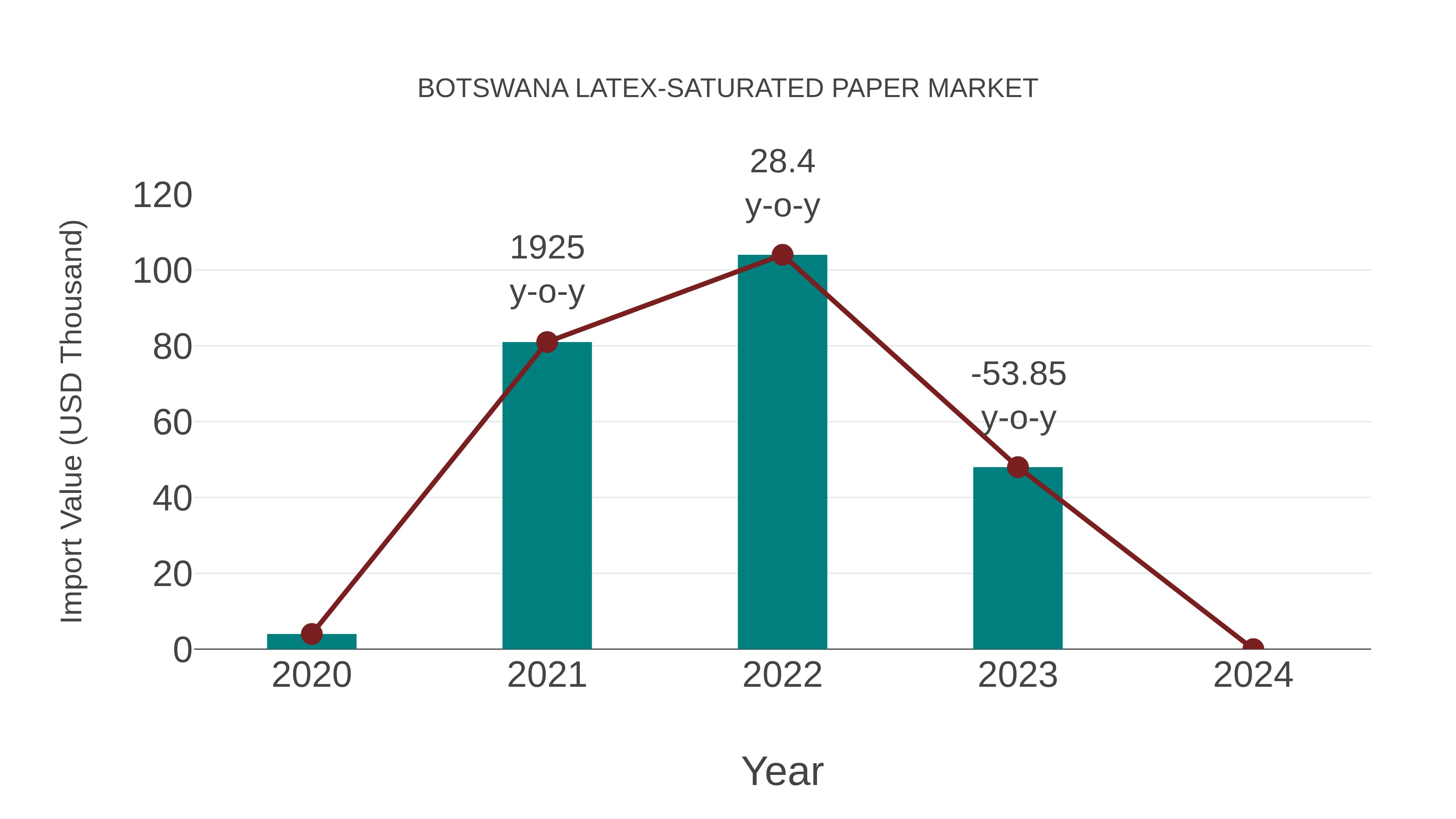  Botswana Latex-saturated Paper Market: Import Trend Analysis