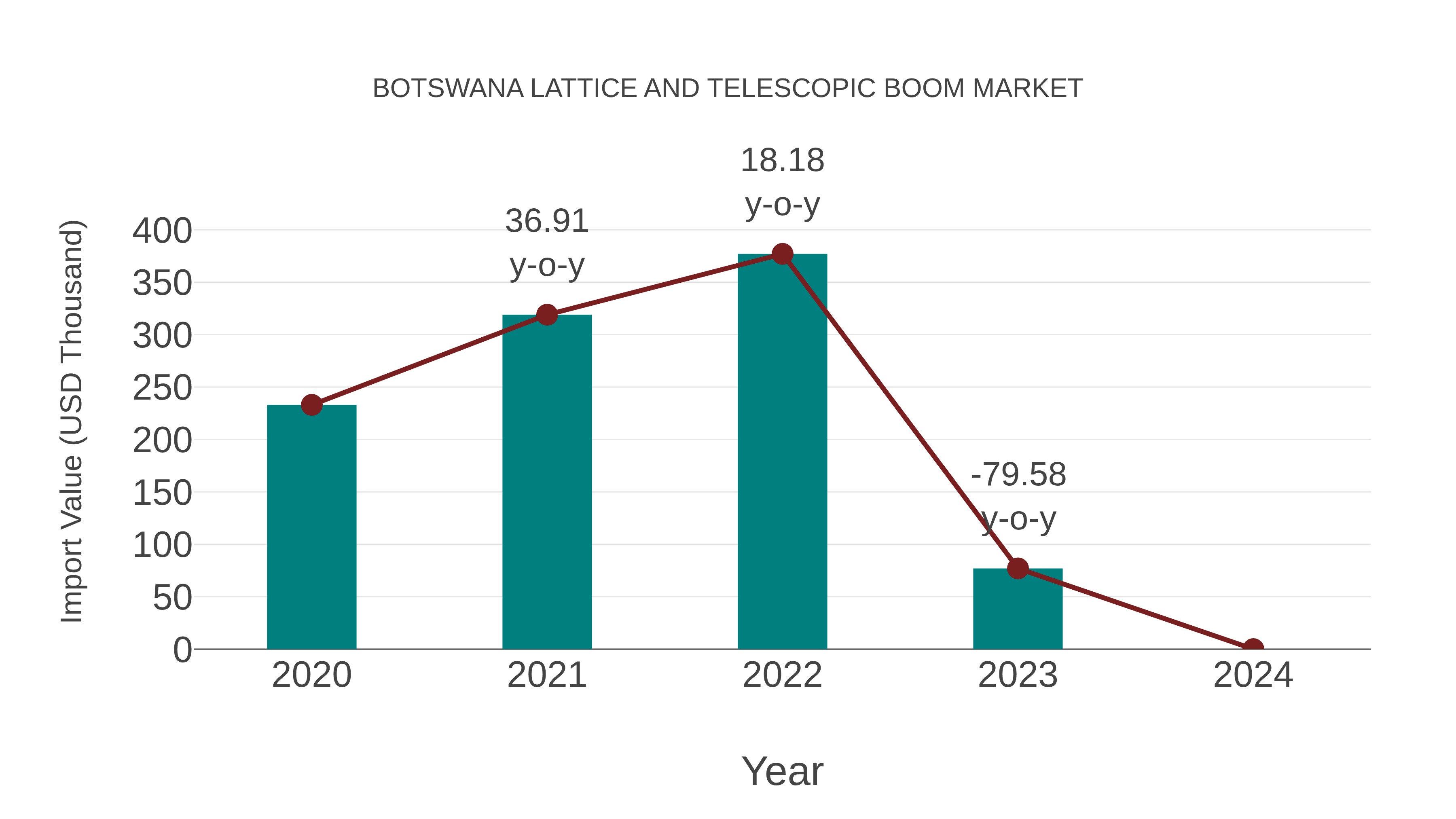  Botswana Lattice and Telescopic Boom Market: Import Trend Analysis