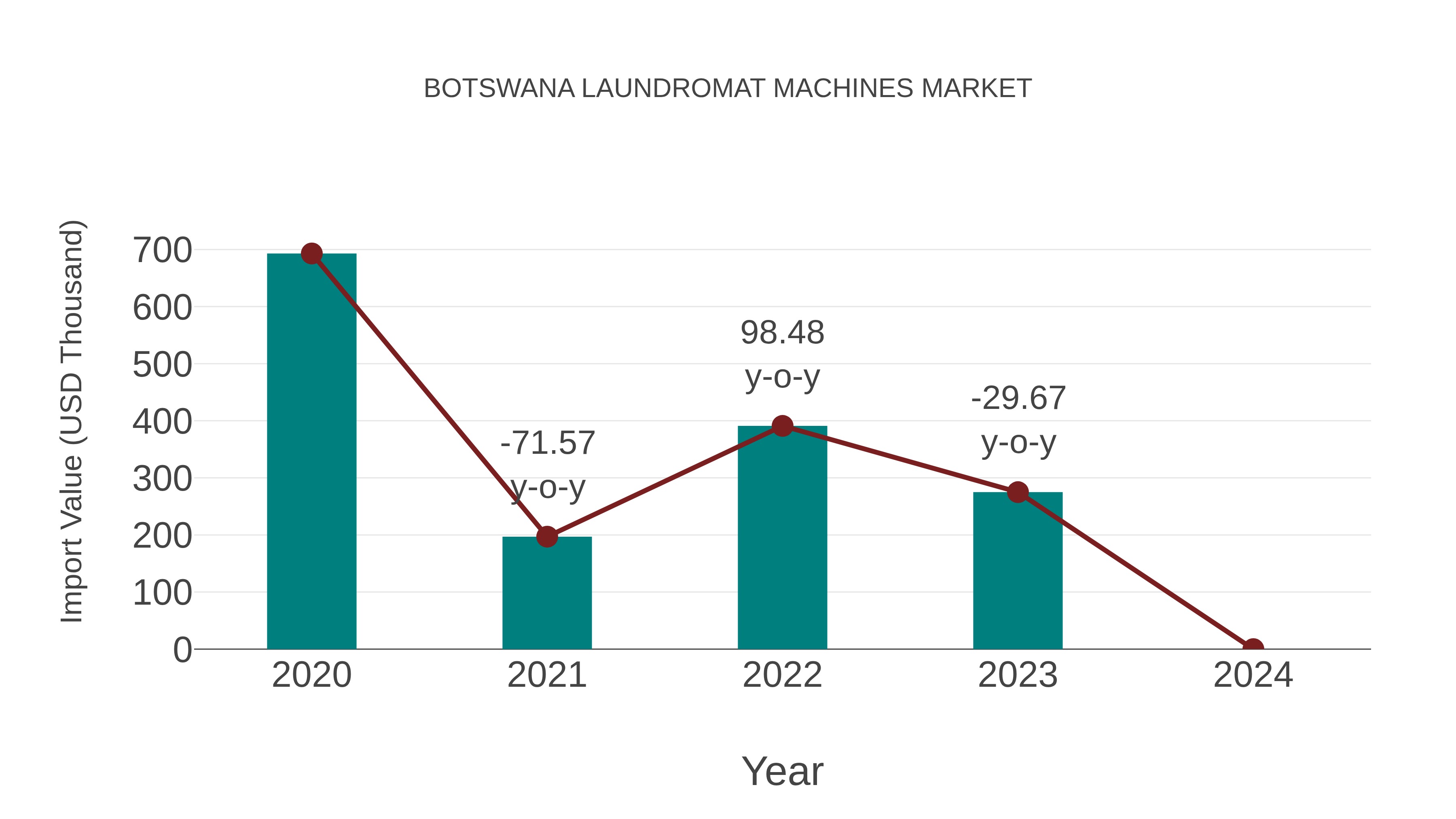  Botswana Laundromat Machines Market: Import Trend Analysis