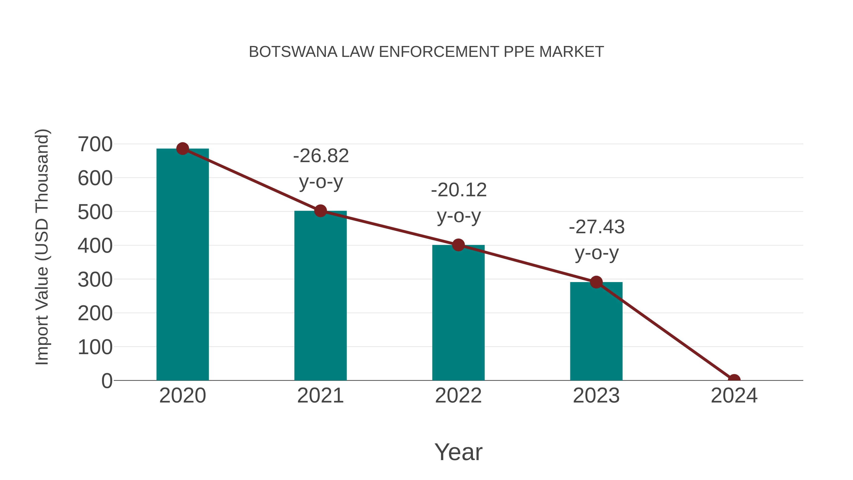 Botswana Law Enforcement Ppe Market: Import Trend Analysis