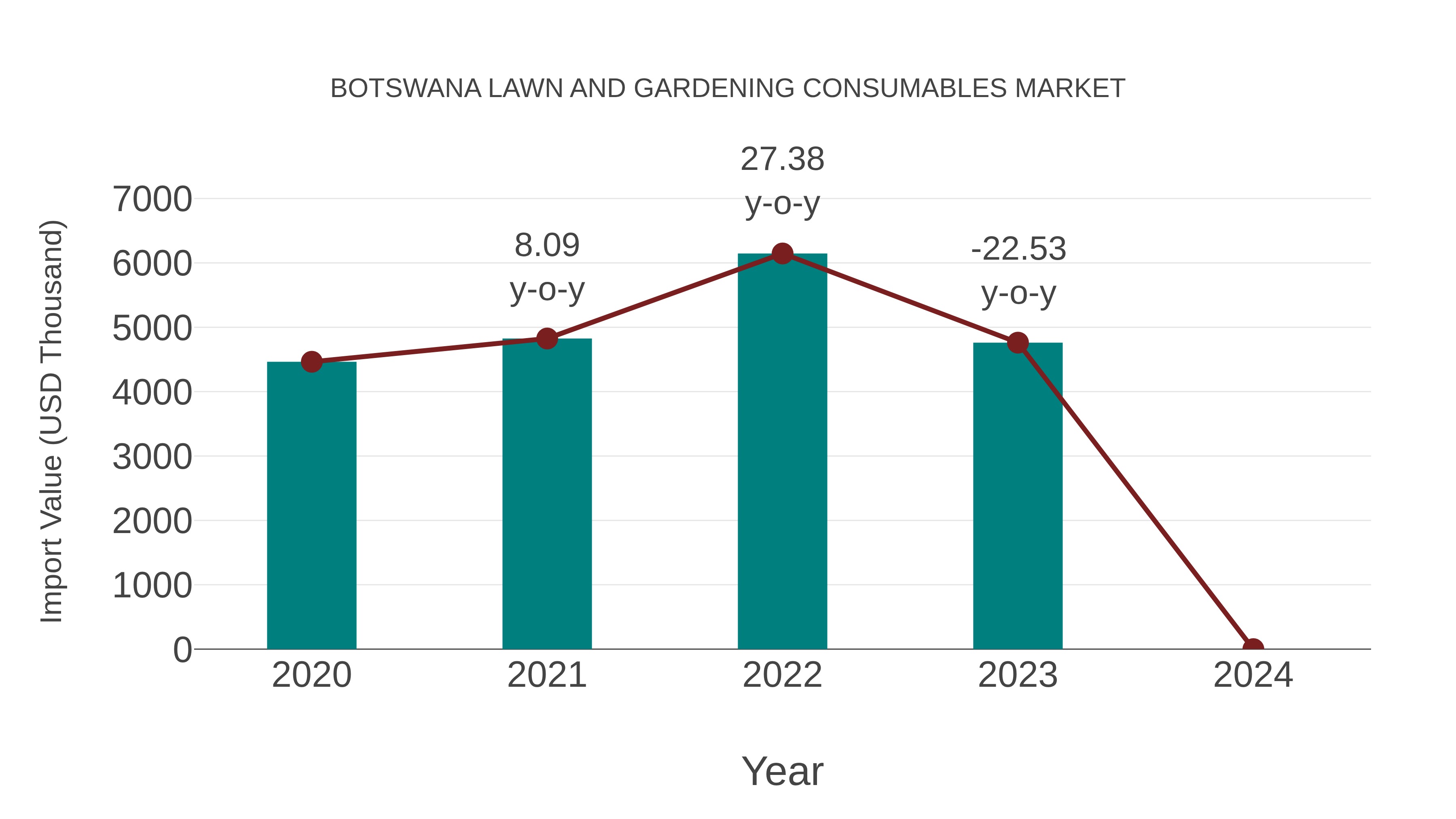  Botswana Lawn and Gardening Consumables Market: Import Trend Analysis
