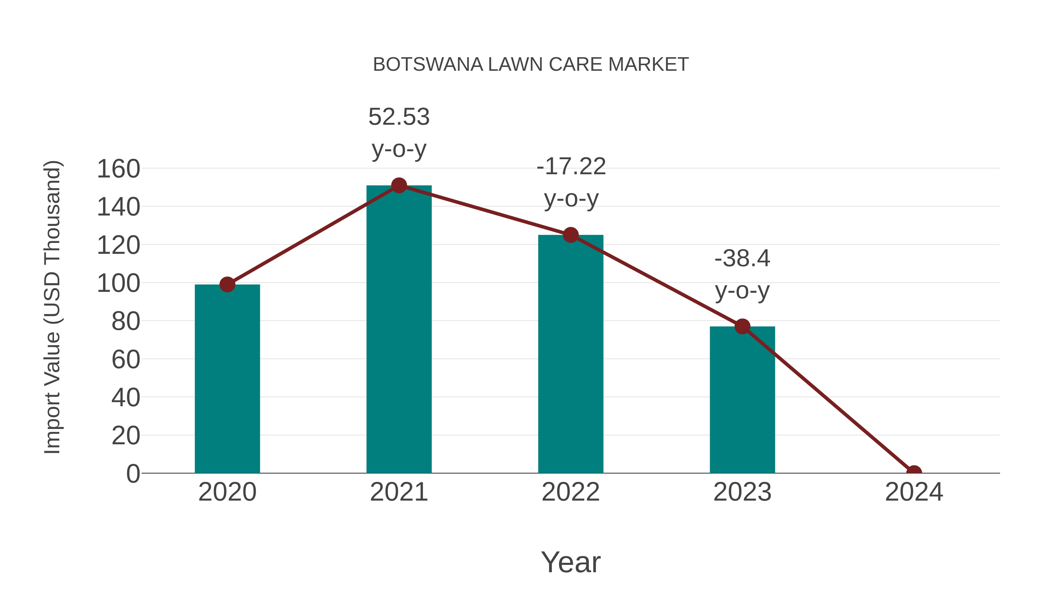  Botswana Lawn Care Market: Import Trend Analysis