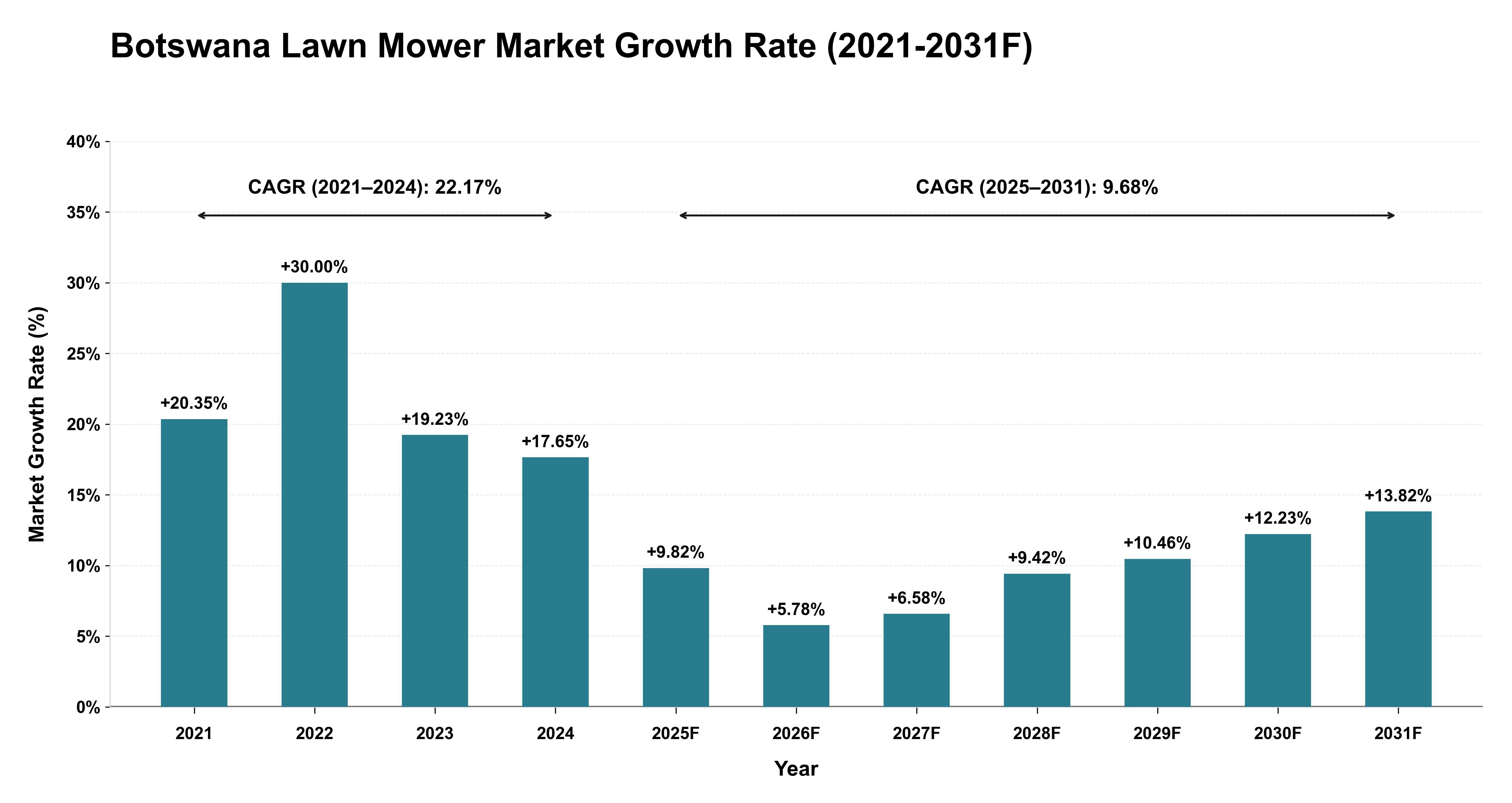 Botswana Lawn Mower Market Year-wise Growth Rate (2021-2031F)