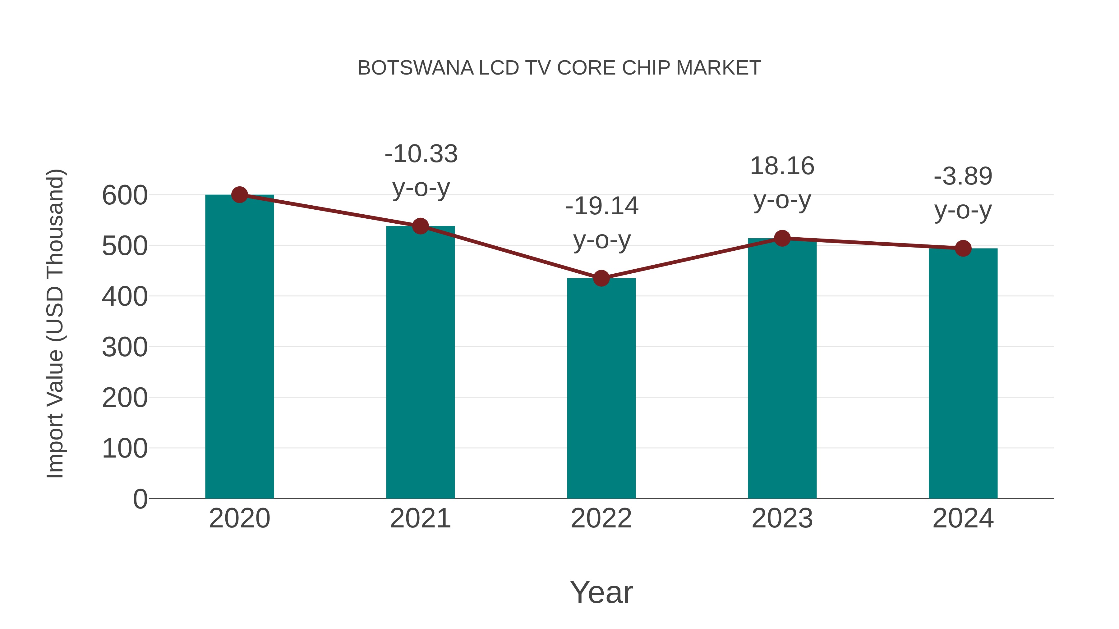  Botswana Lcd Tv Core Chip Market: Import Trend Analysis