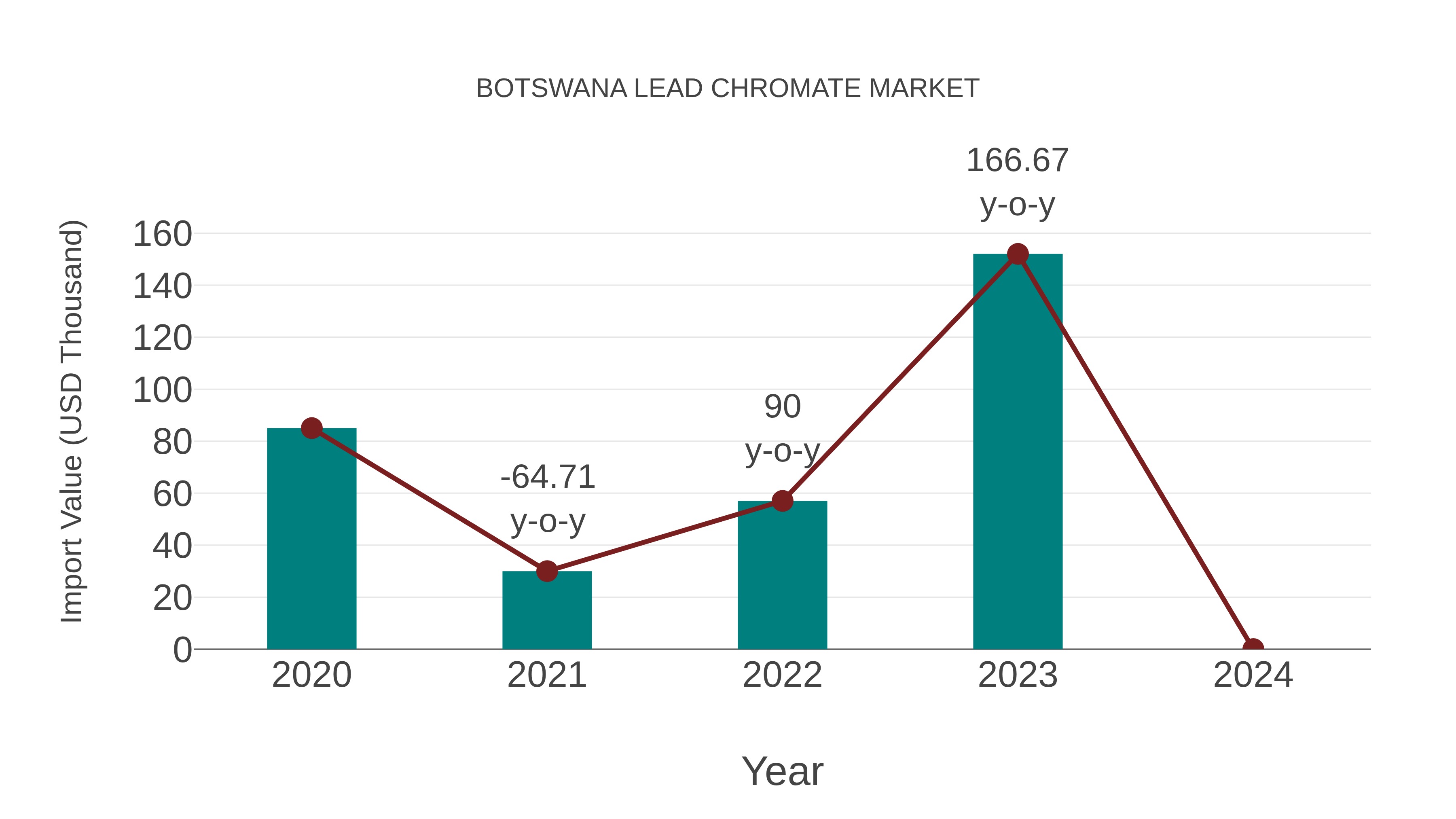  Botswana Lead Chromate Market: Import Trend Analysis