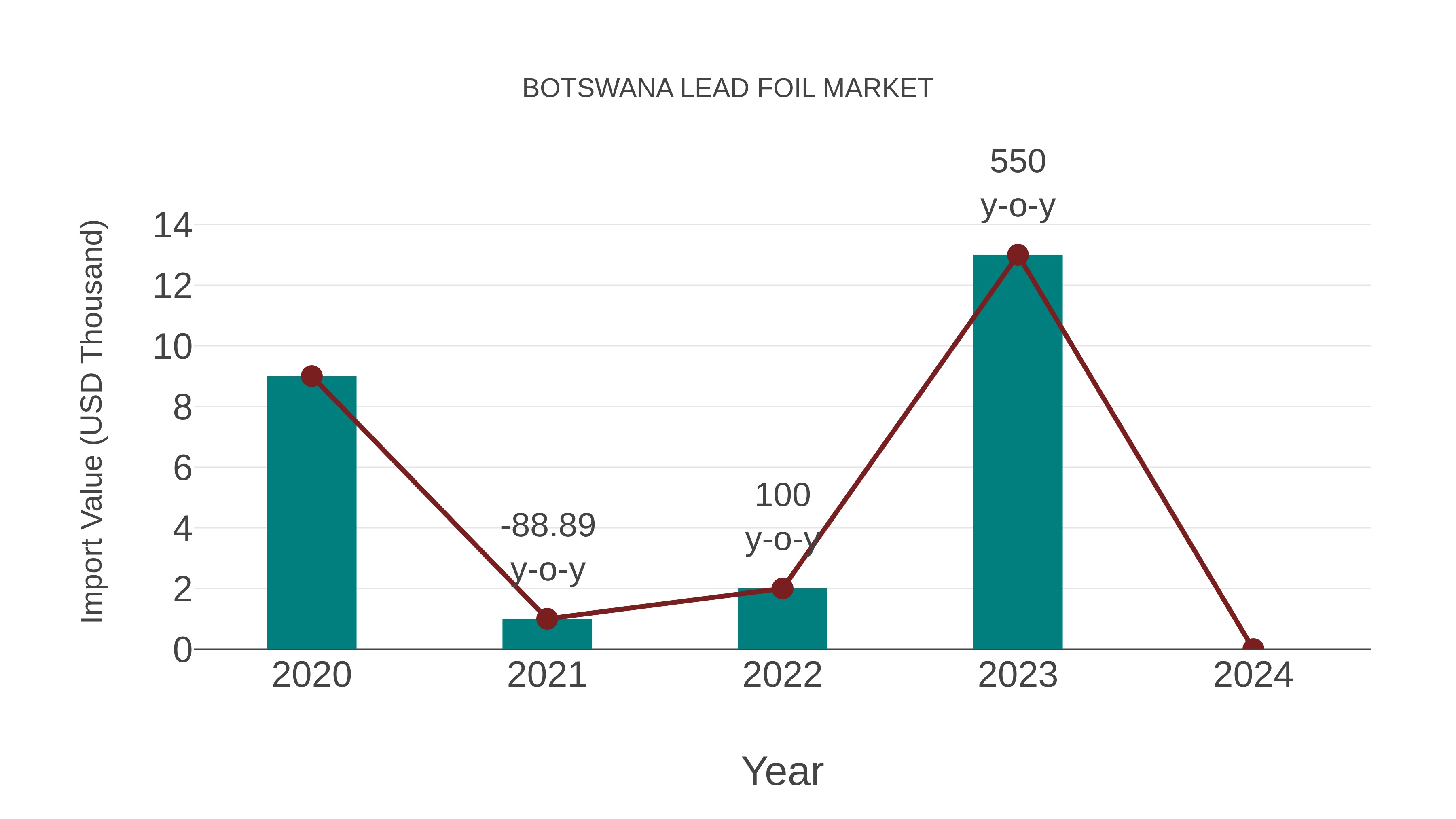  Botswana Lead Foil Market: Import Trend Analysis