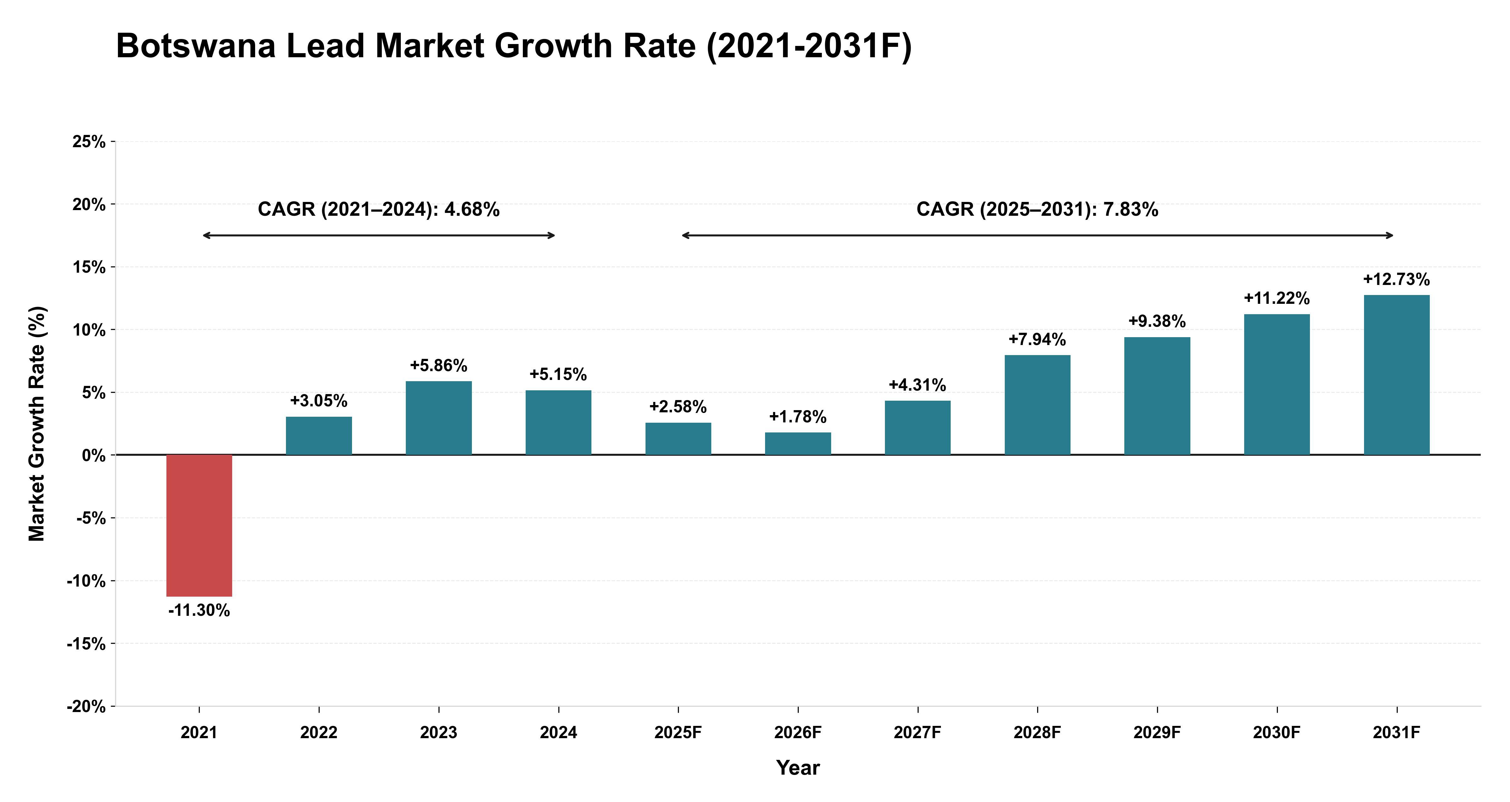 Botswana Lead Market Year-wise Growth Rate (2021-2031F)