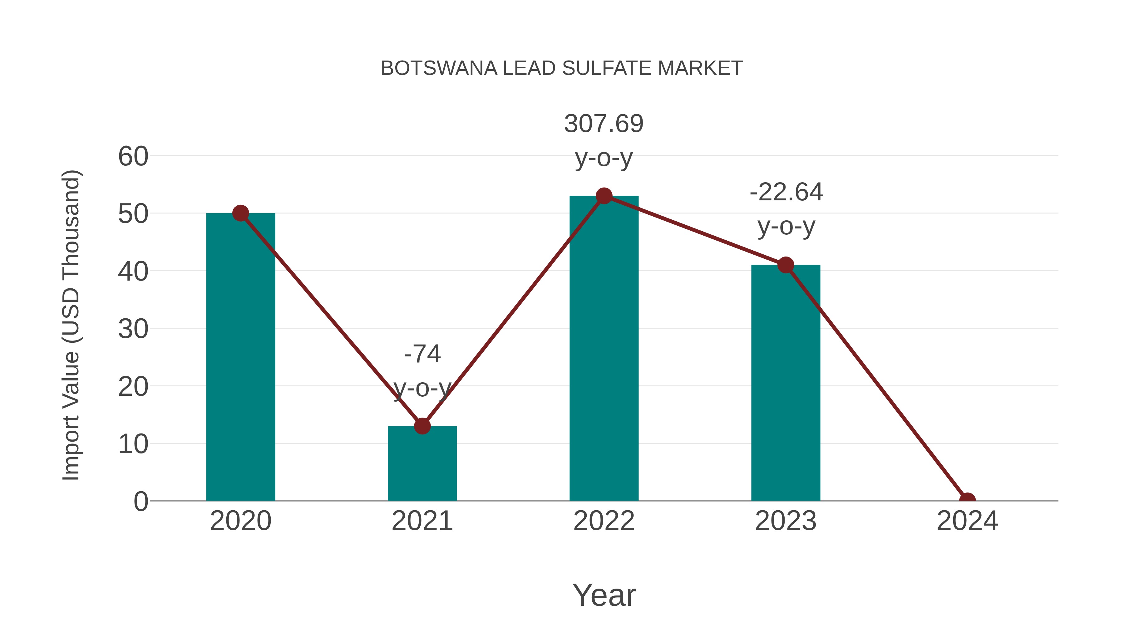  Botswana Lead Sulfate Market: Import Trend Analysis