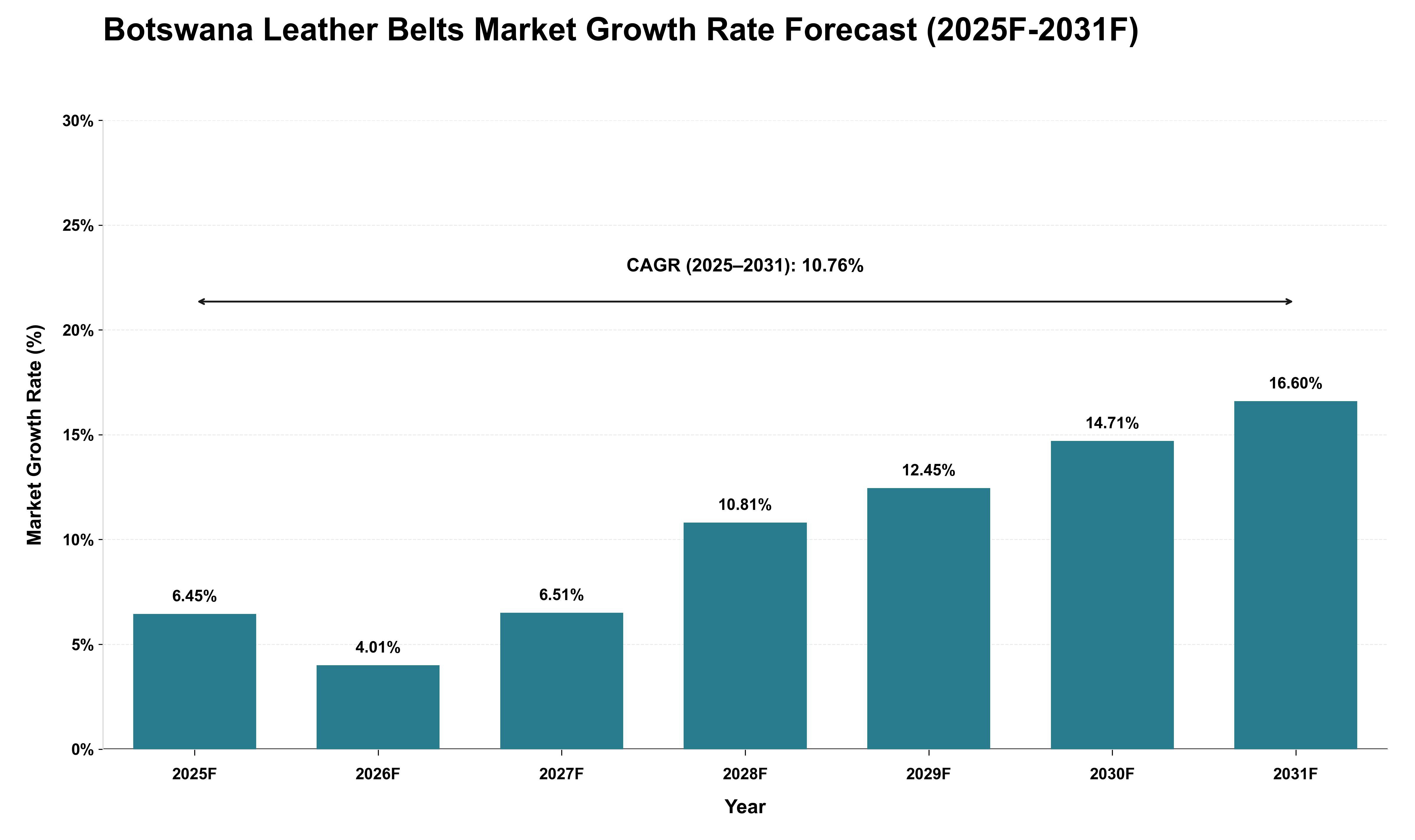 Botswana Leather Belts Market Growth Rate Analysis (2025 - 2031)