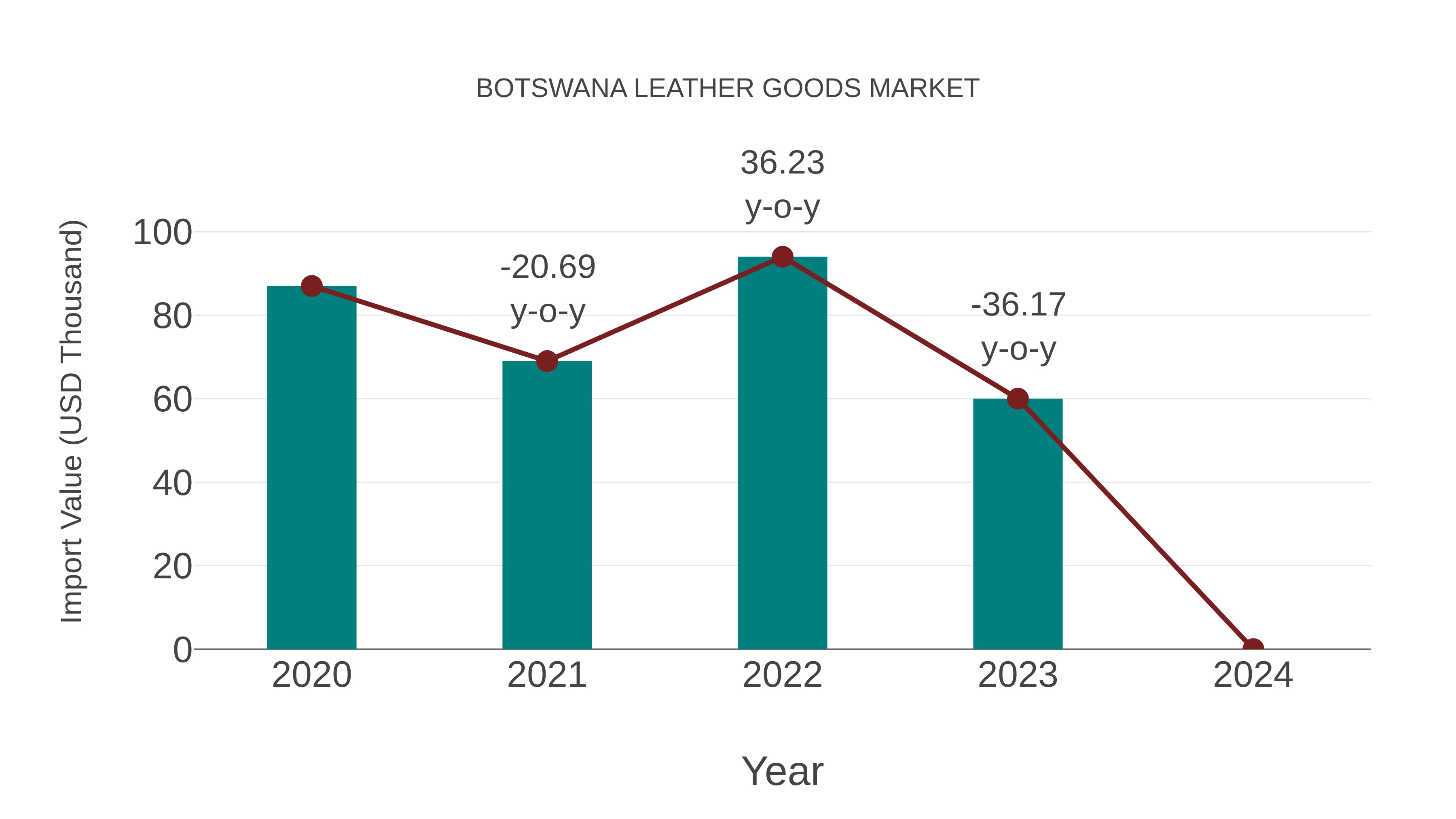  Botswana Leather Goods Market: Import Trend Analysis