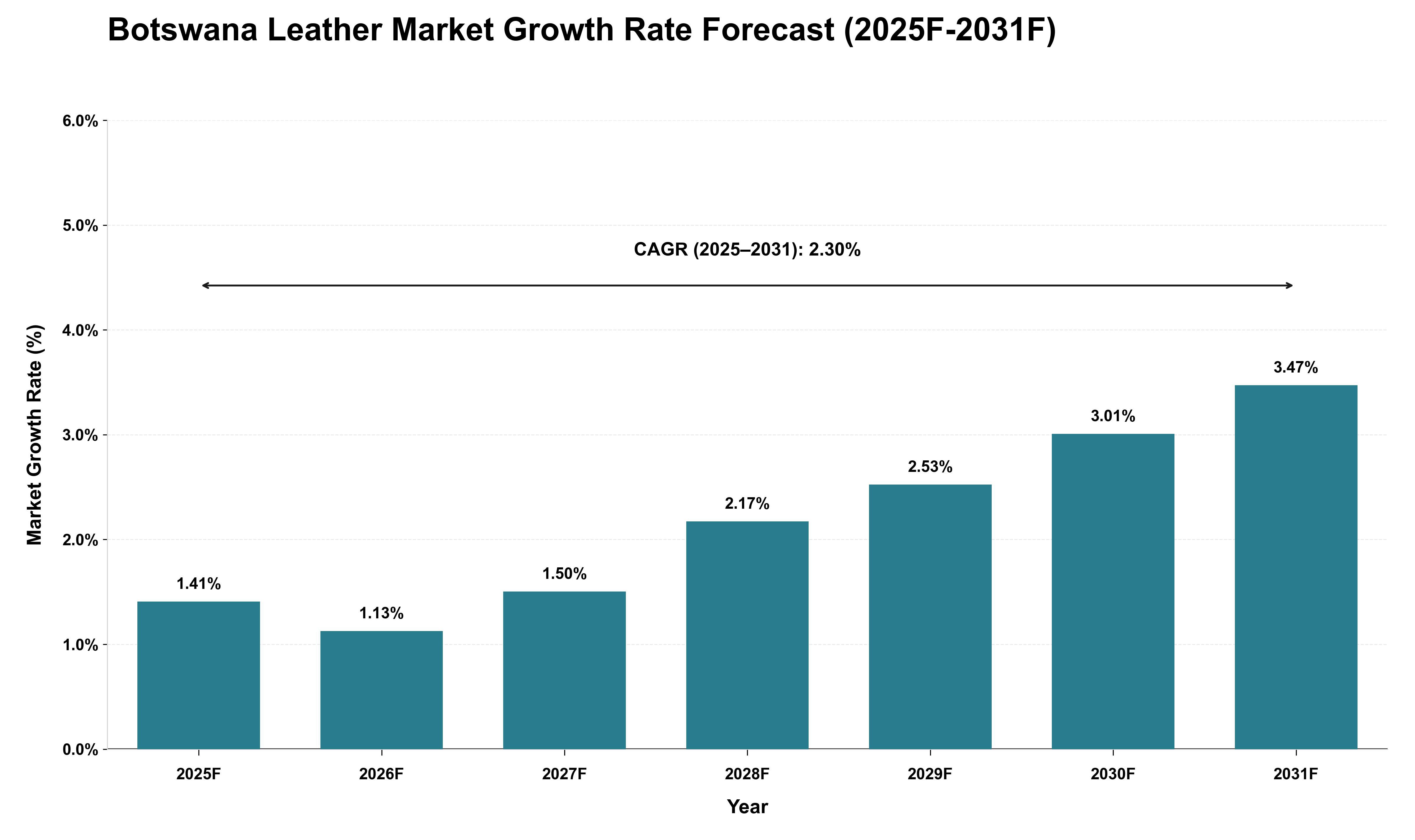 Botswana Leather Market Growth Rate Analysis (2025 - 2031)
