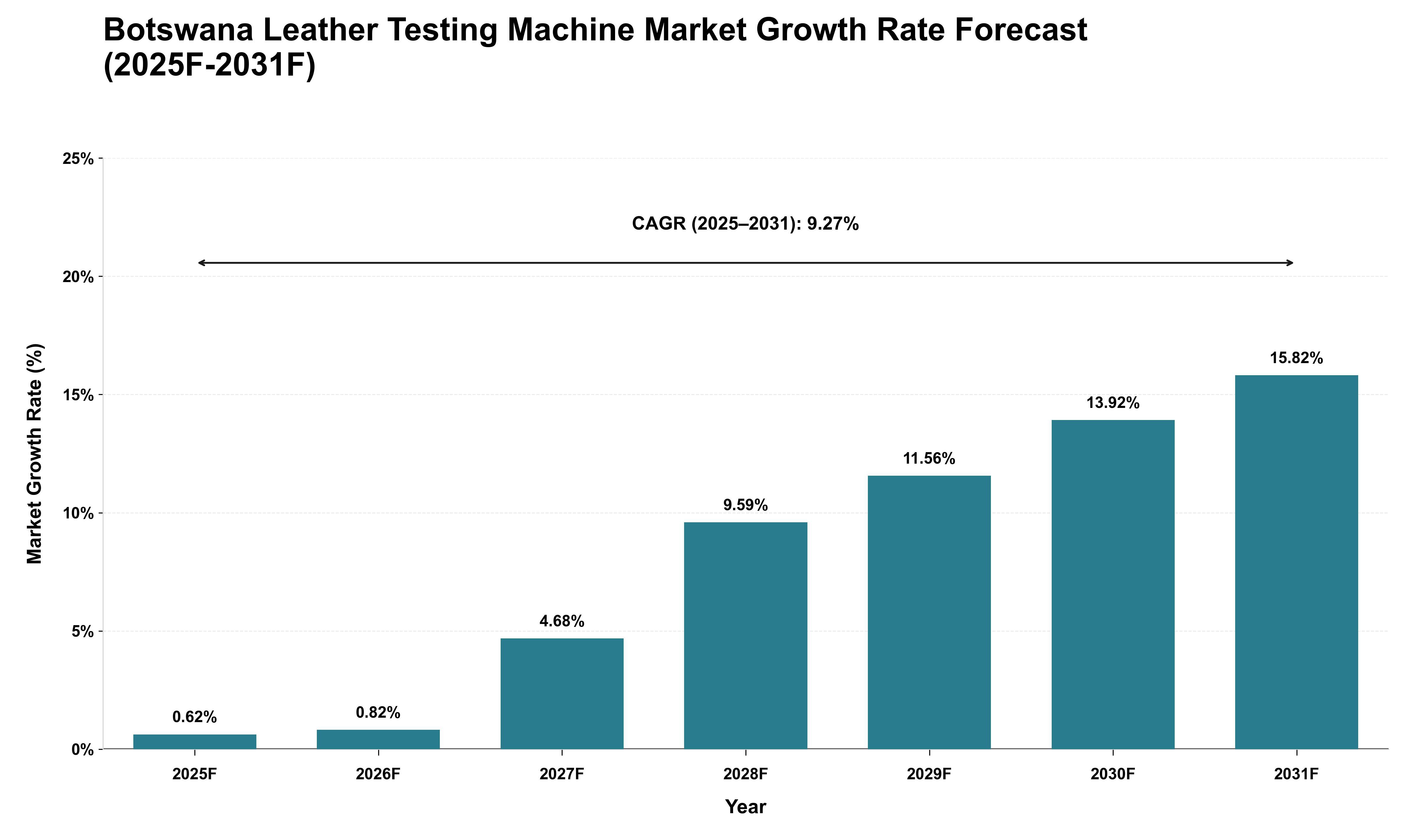 Botswana Leather Testing Machine Market Growth Rate Analysis (2025 - 2031)