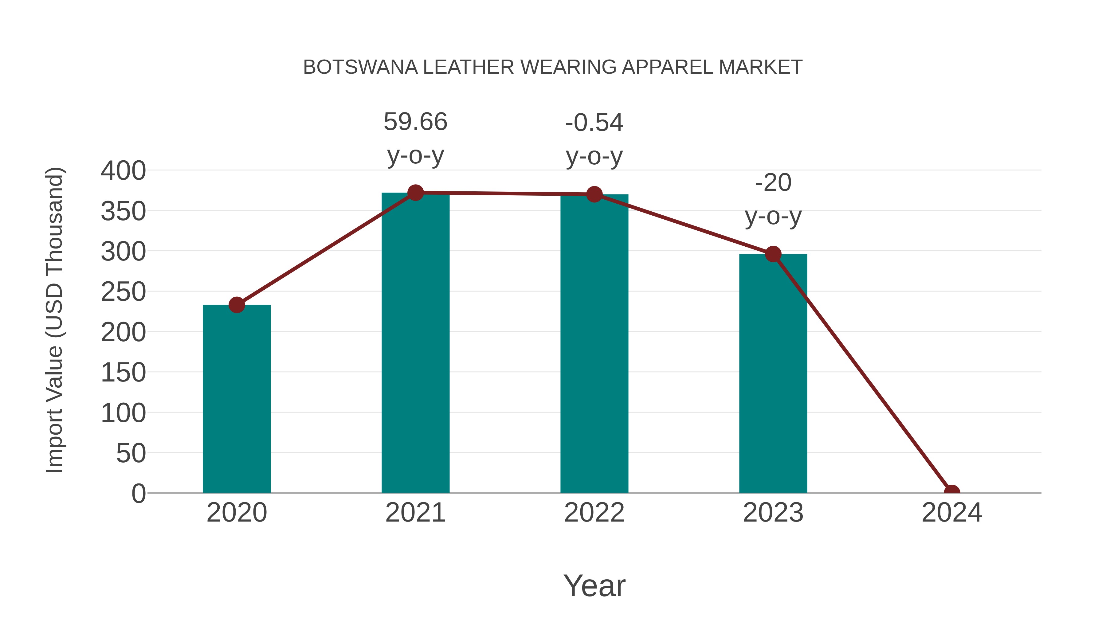  Botswana Leather Wearing Apparel Market: Import Trend Analysis