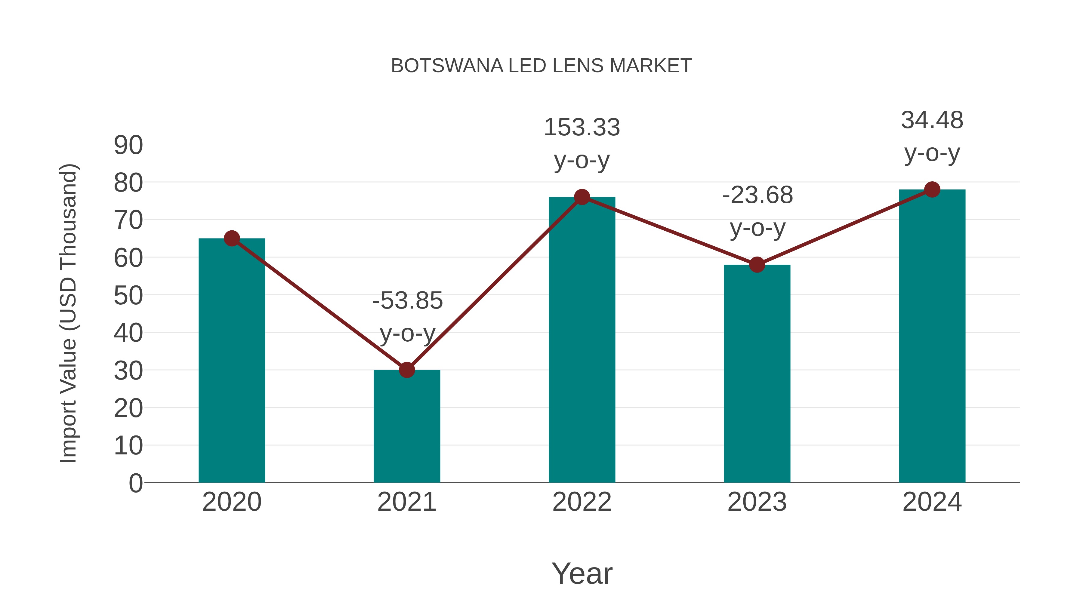  Botswana Led Lens Market: Import Trend Analysis