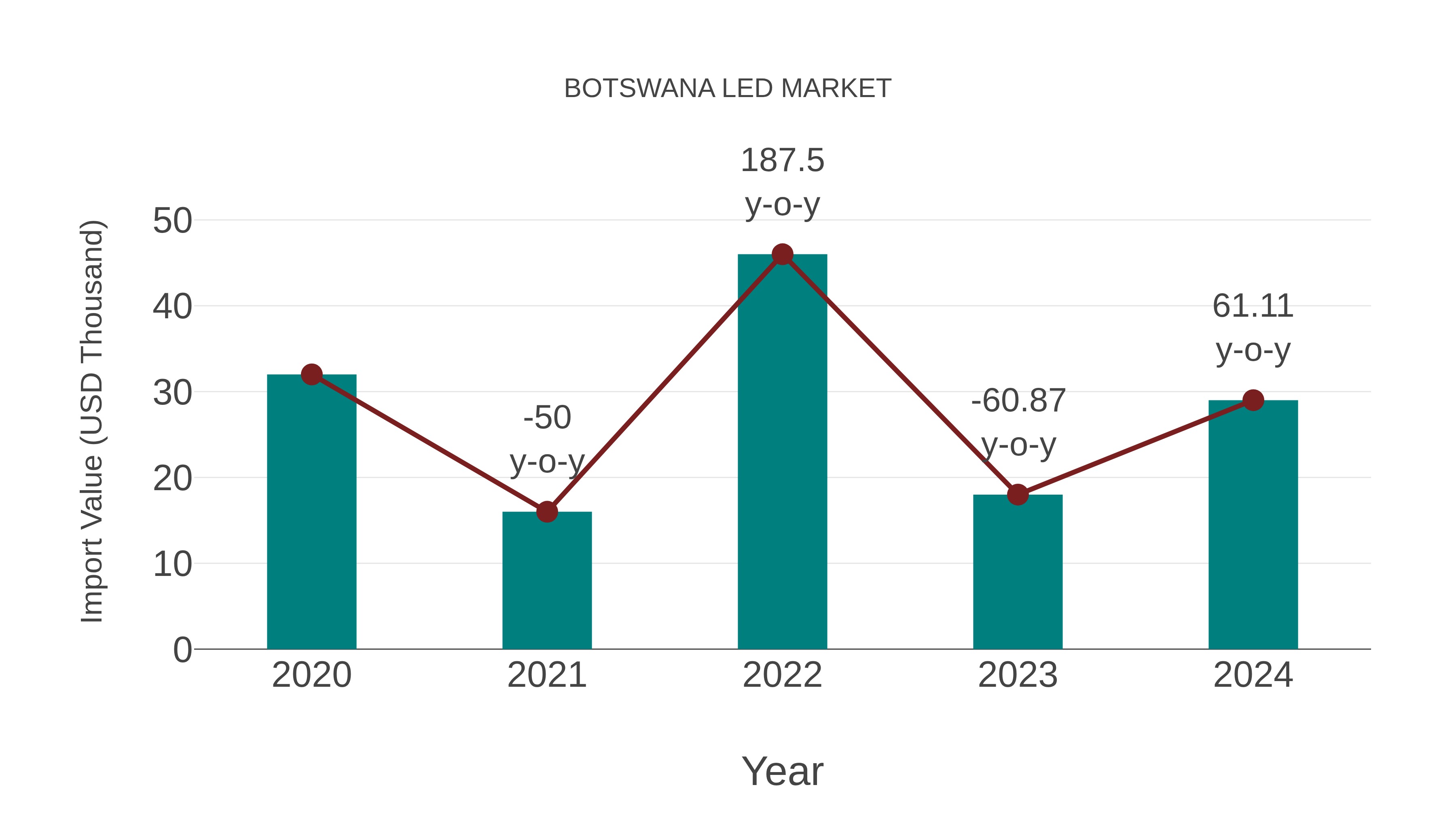  Botswana Led Market: Import Trend Analysis